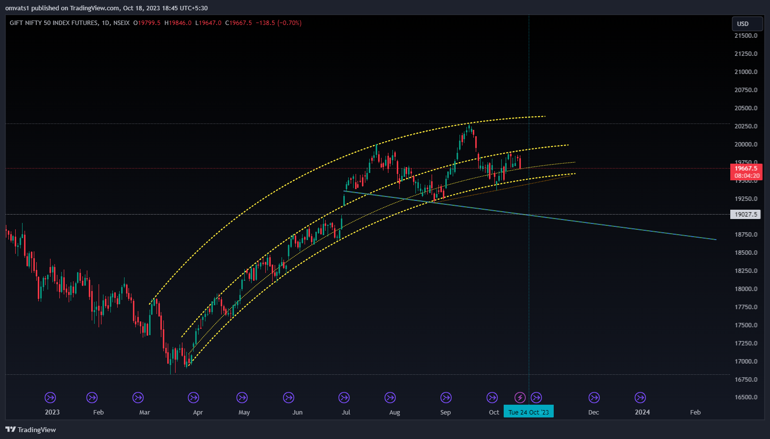 NSEIX:NIFTY1! Chart Image by omvats1