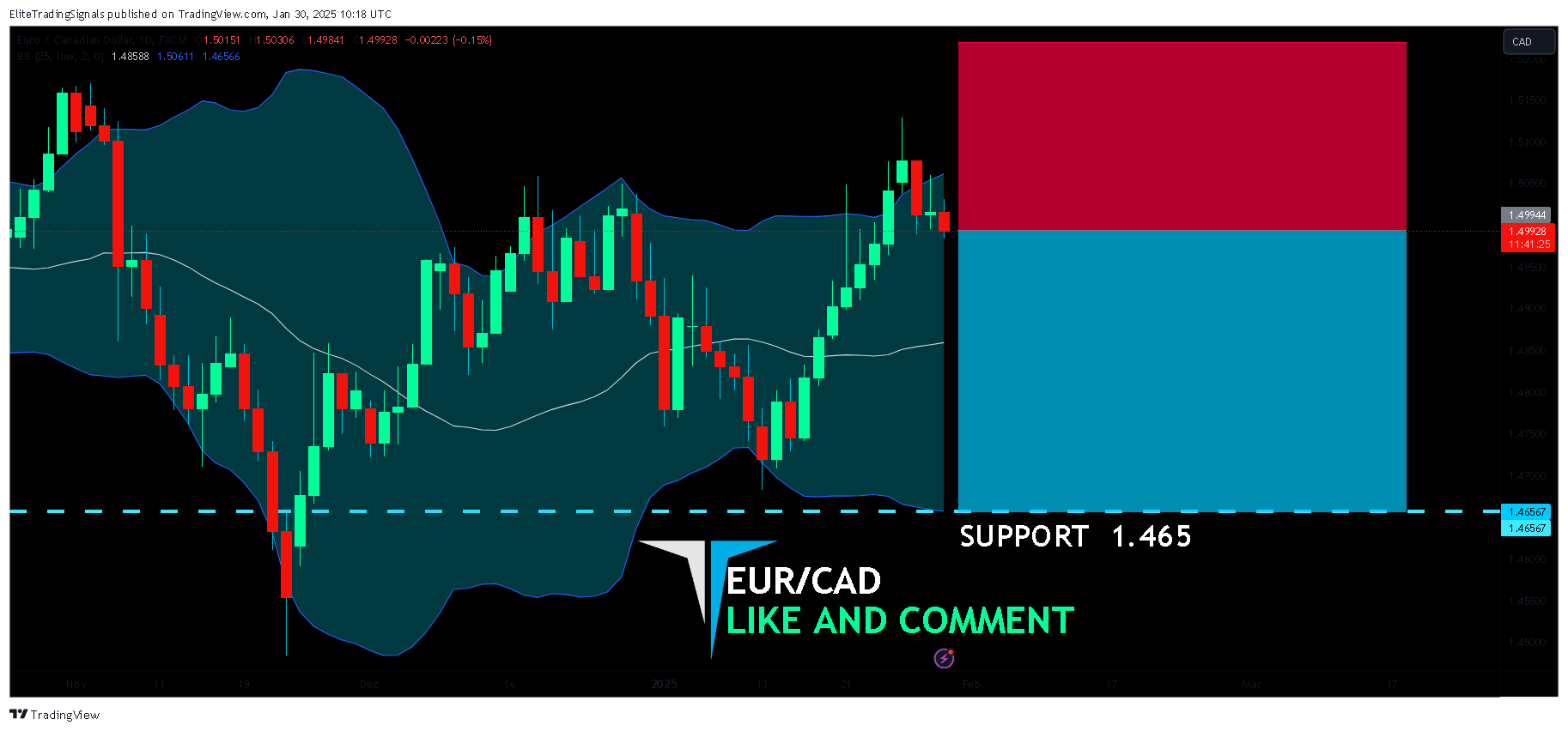 FX:EURCAD Chart Image by EliteTradingSignals