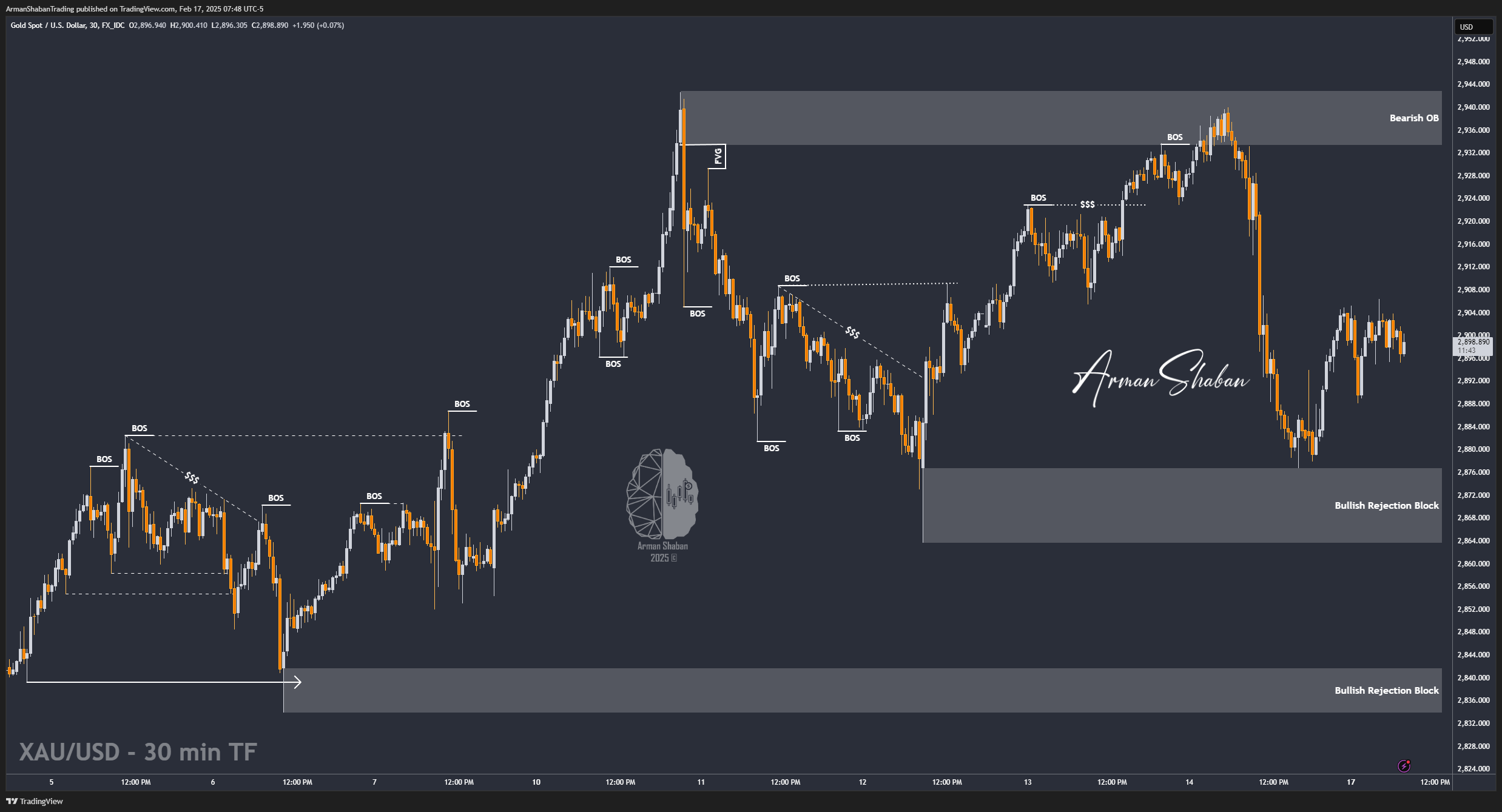 FX_IDC:XAUUSD Chart Image by ArmanShabanTrading