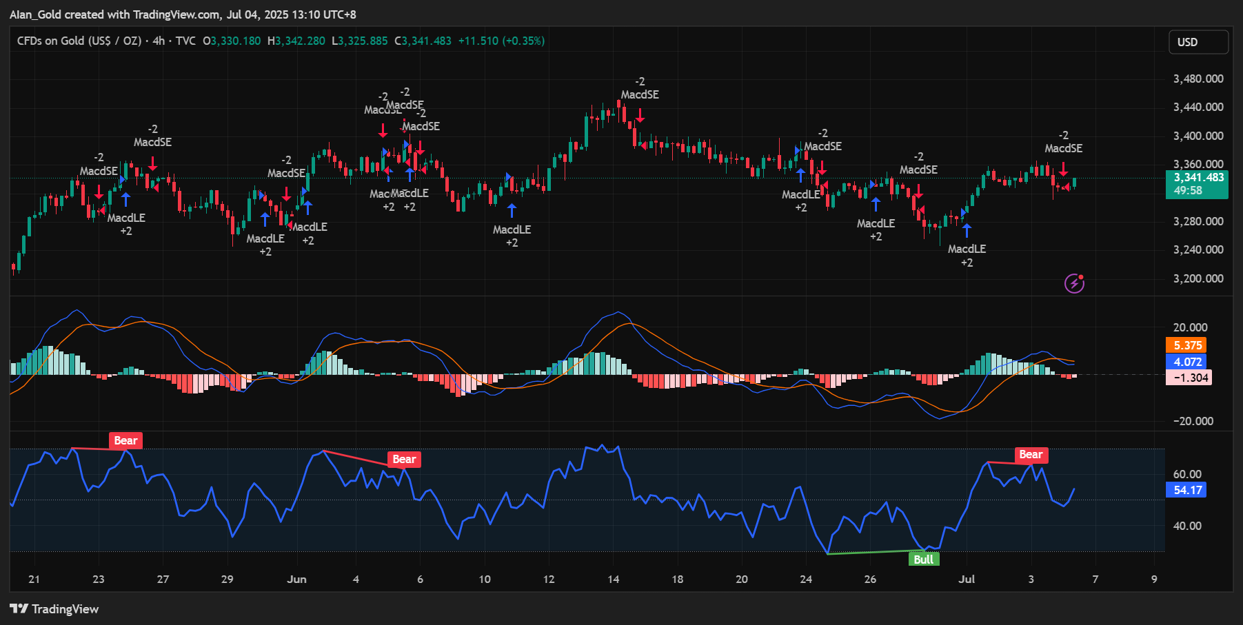 TVC:GOLD Chart Image by AIan_Gold
