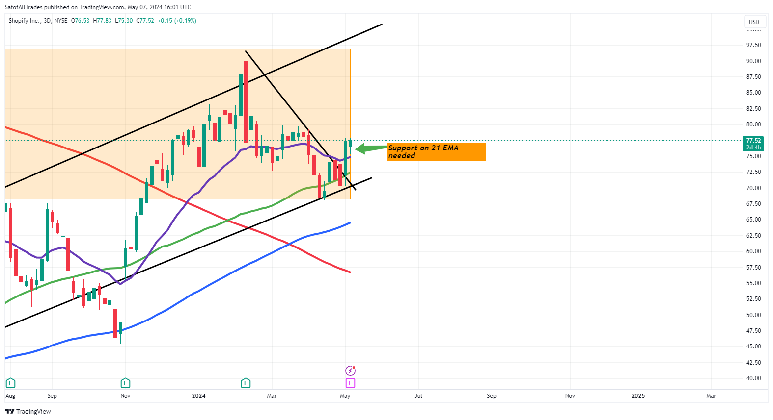 BATS:SHOP Chart Image by SafofAllTrades