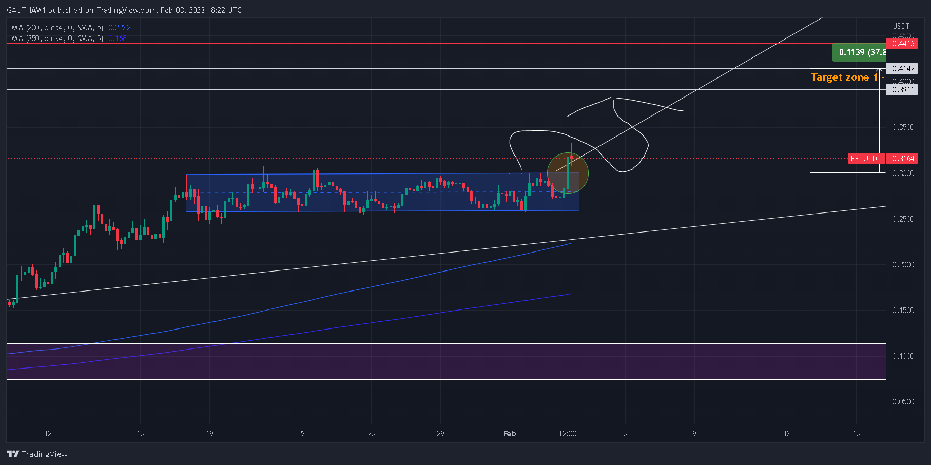 BINANCE:FETUSDT Chart Image by EsCApetHEmAtRiCS