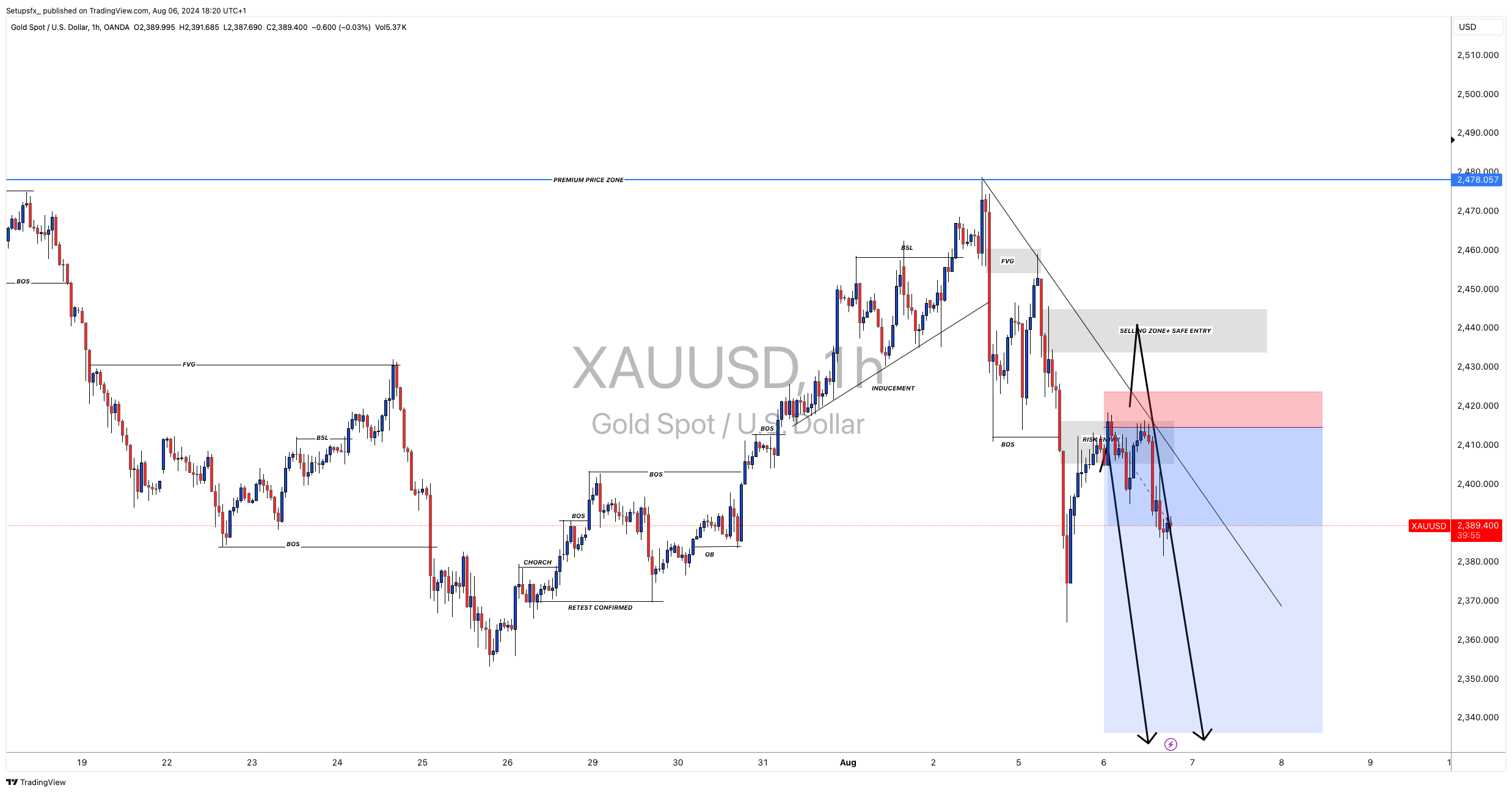 OANDA:XAUUSD Chart Image by Setupsfx_
