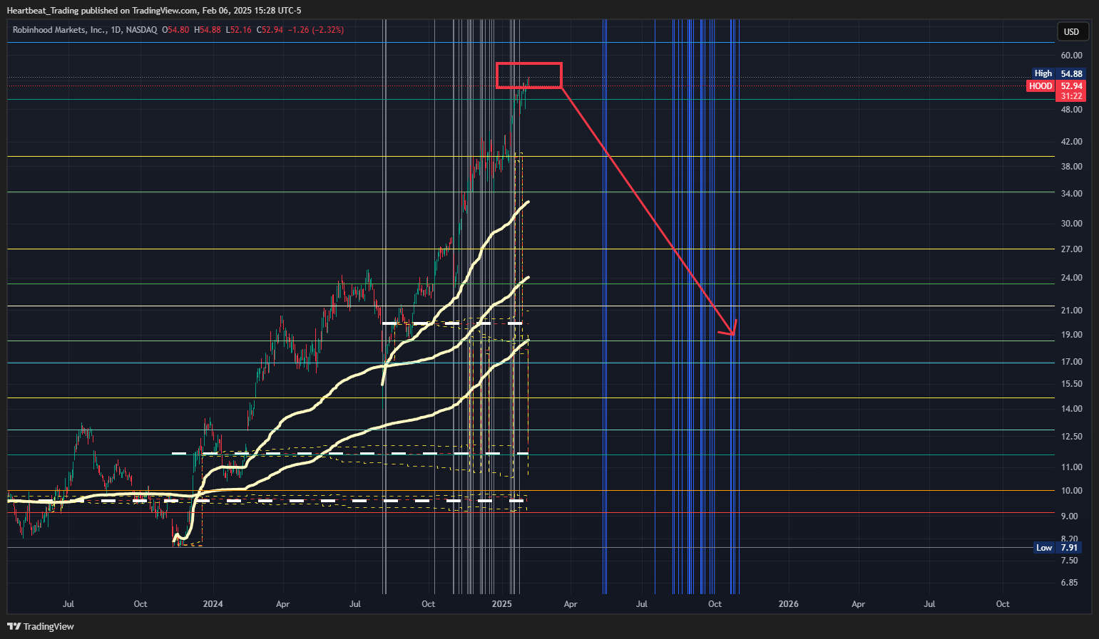 BATS:HOOD Chart Image by Heartbeat_Trading