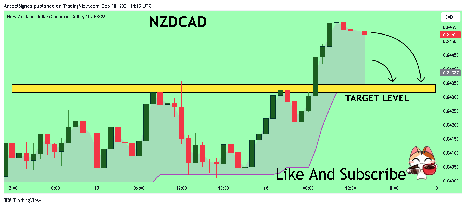 FX:NZDCAD Chart Image by AnabelSignals