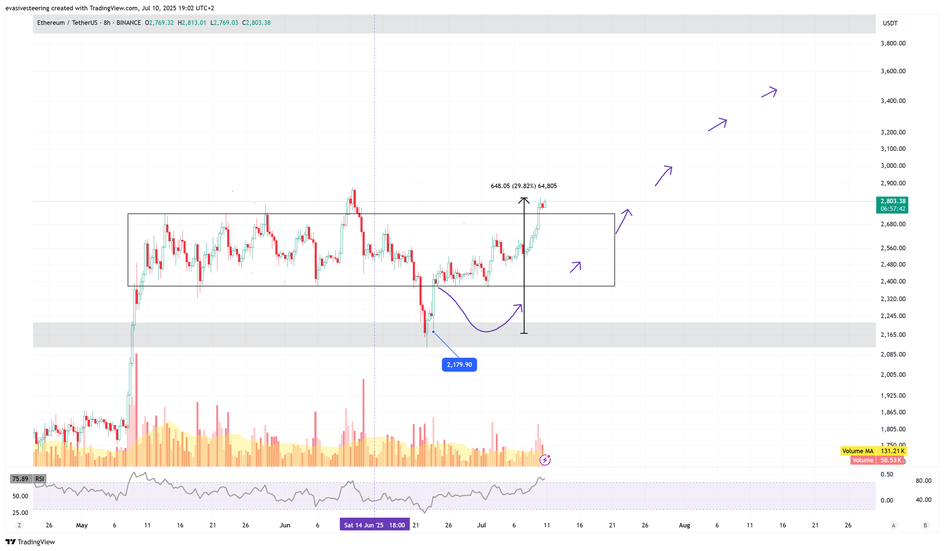 BINANCE:ETHUSDT Chart Image by evasivesteering
