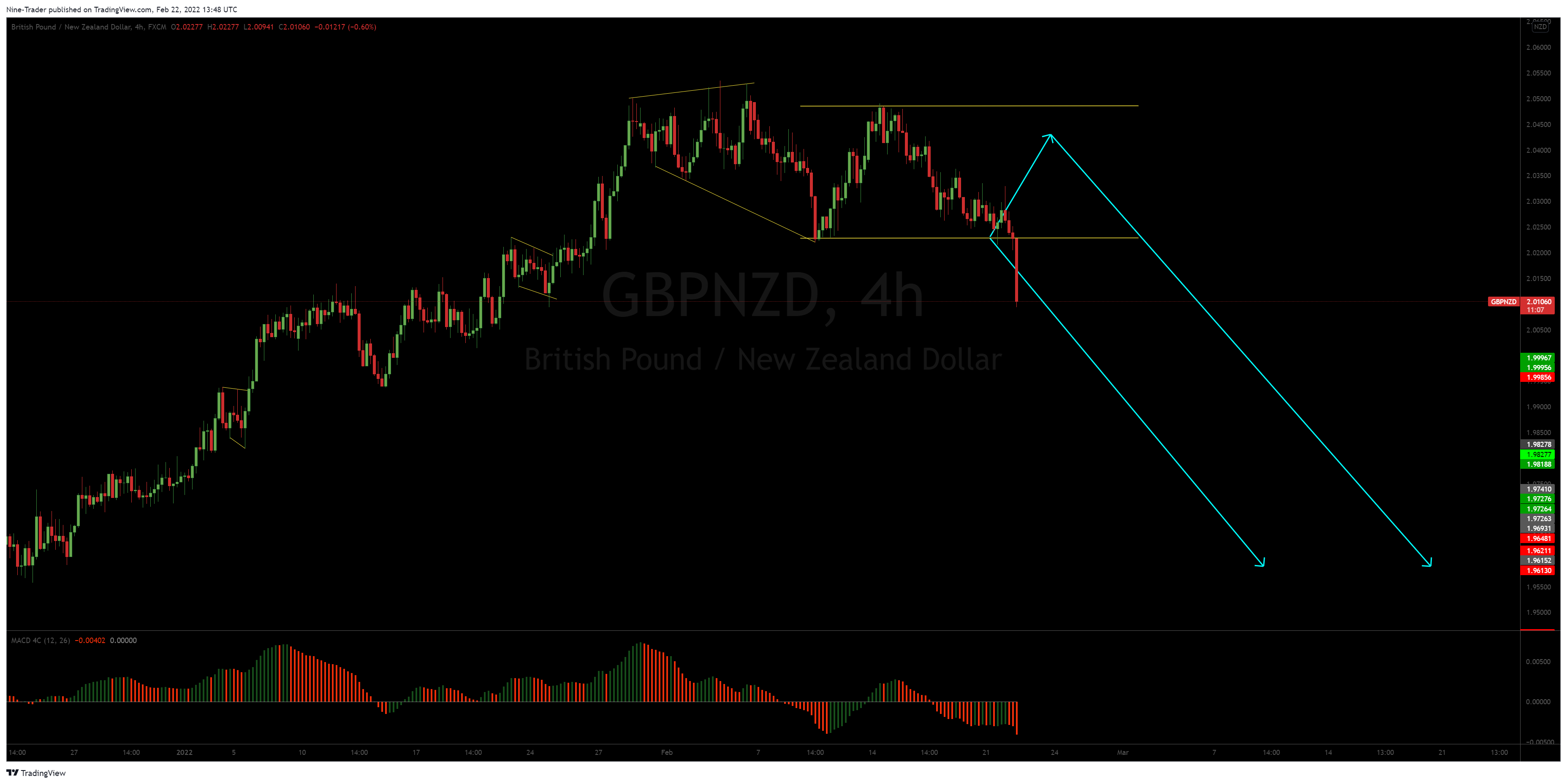 FX:GBPNZD Chart Image by Nine-Trader