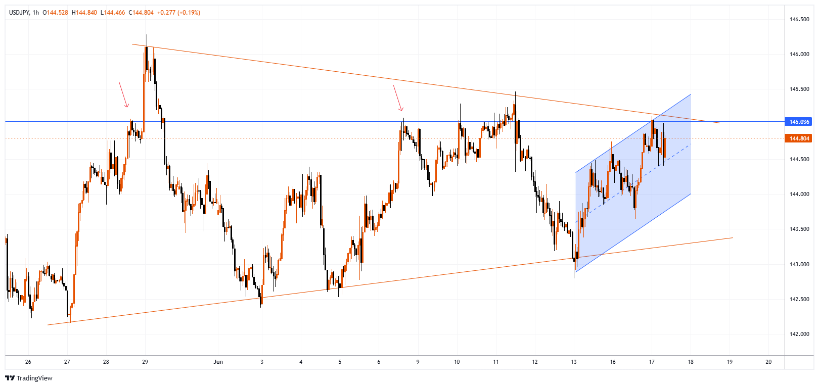 USDJPY Chart Image