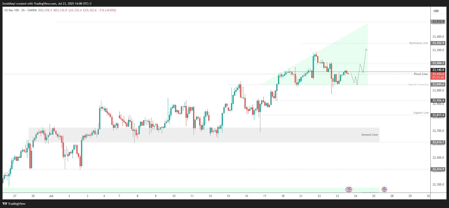 OANDA:NAS100USD Chart Image by SroshMayi