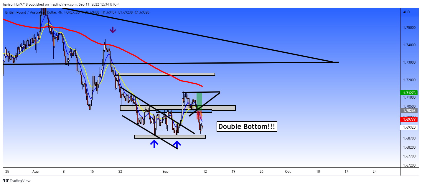 FOREXCOM:GBPAUD Chart Image by harisonhbn9718