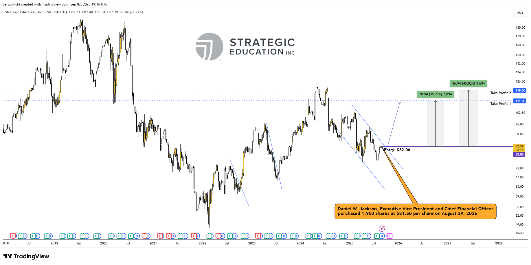 BATS:STRA Chart Image by SergioRichi