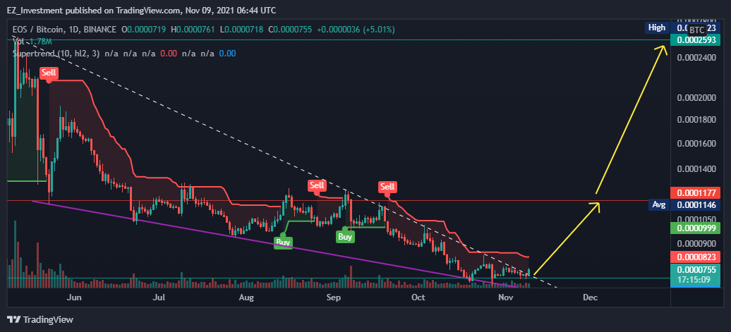 BINANCE:EOSBTC Chart Image by EZ_Investment