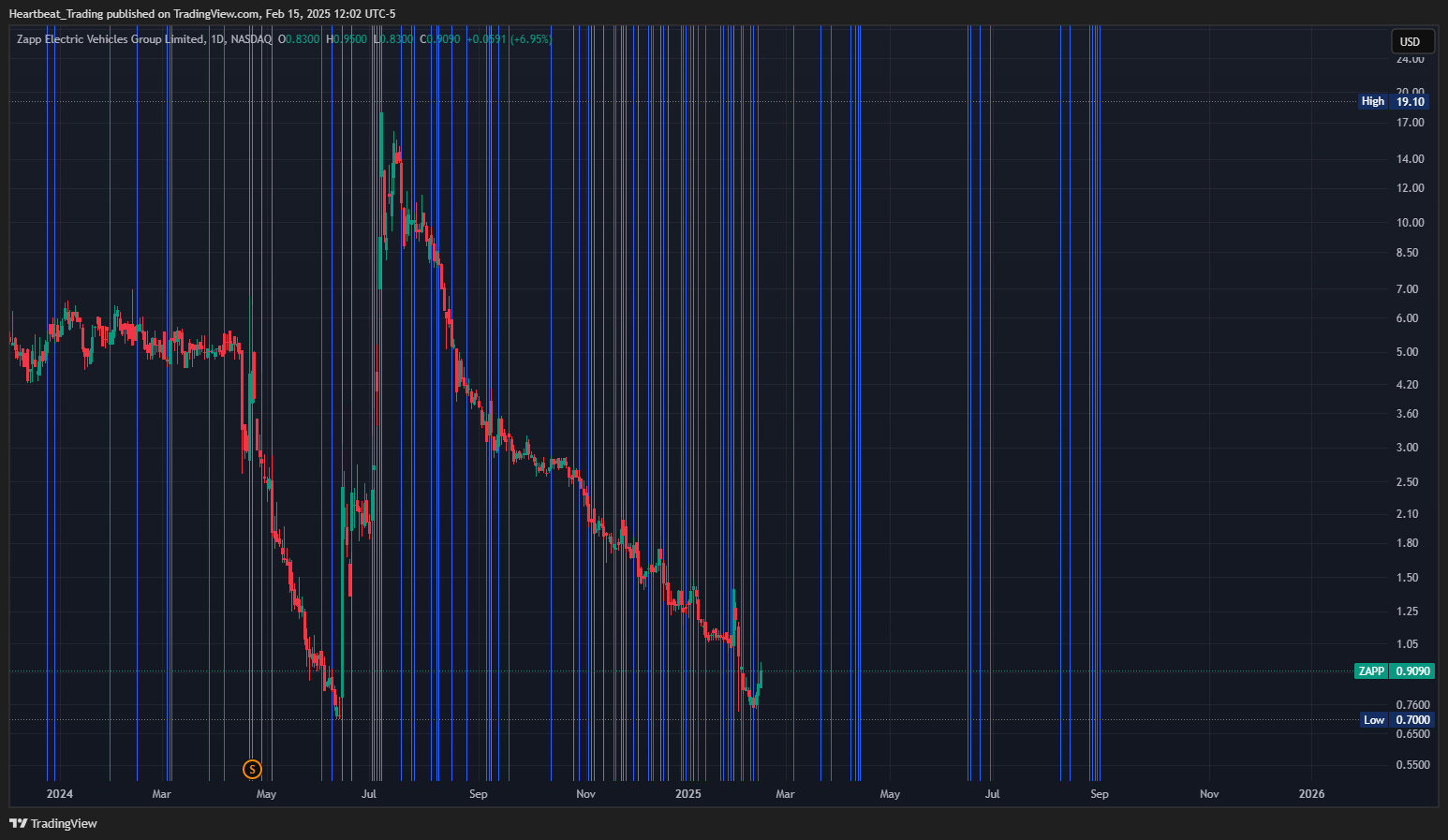 BATS:ZAPP Chart Image by Heartbeat_Trading