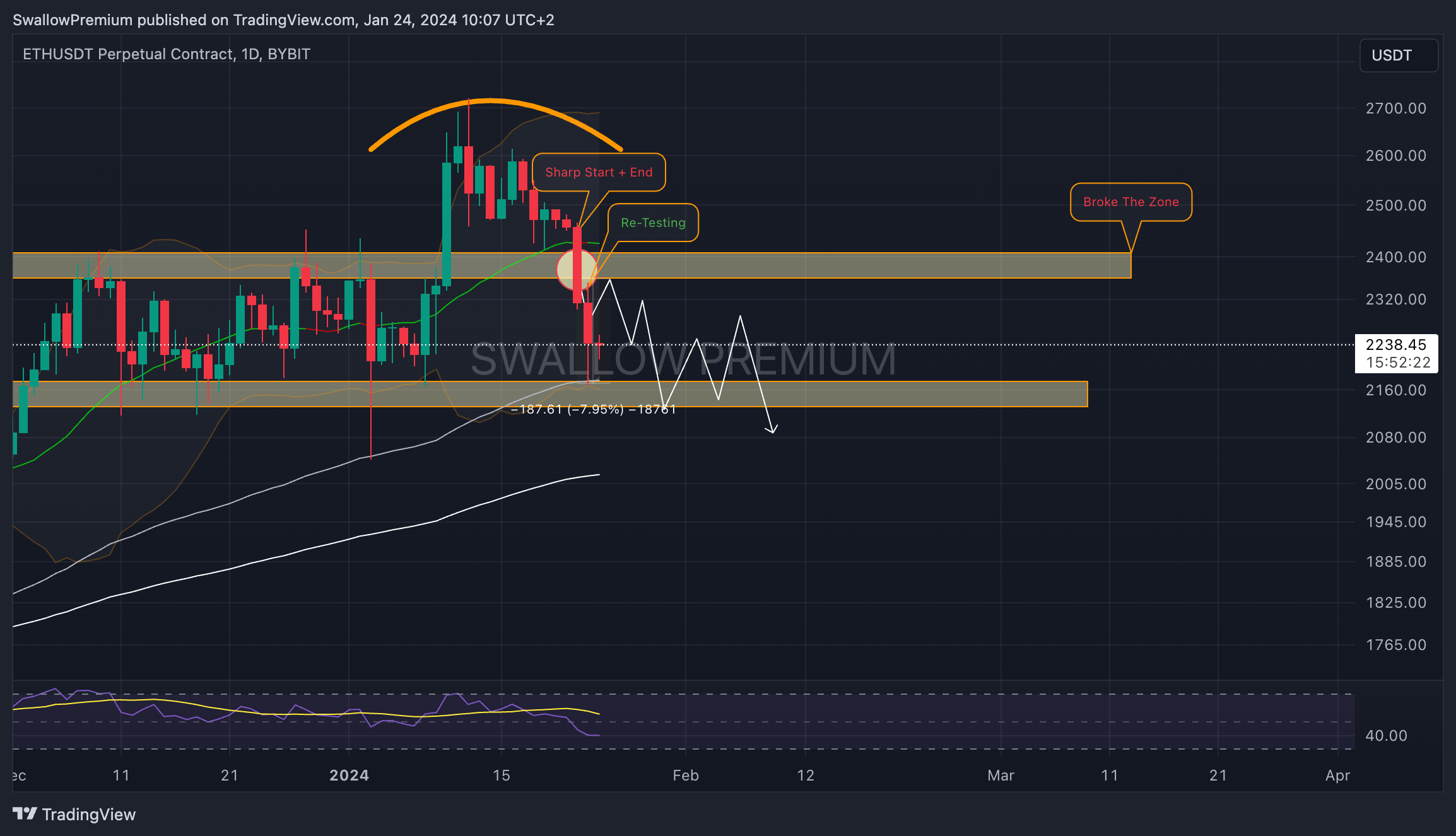 BYBIT:ETHUSDT.P Chart Image by SwallowAcademy
