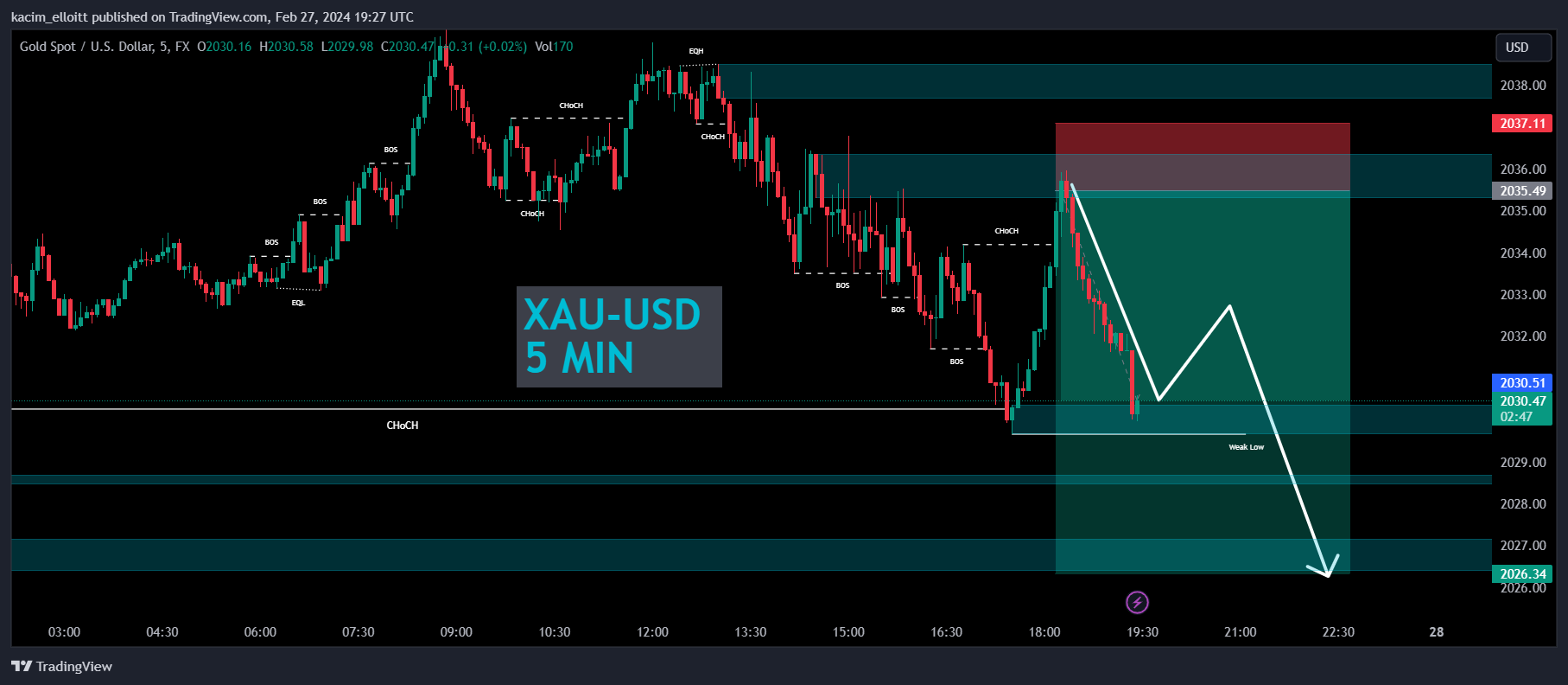 FX:XAUUSD Chart Image by kacim_elloitt