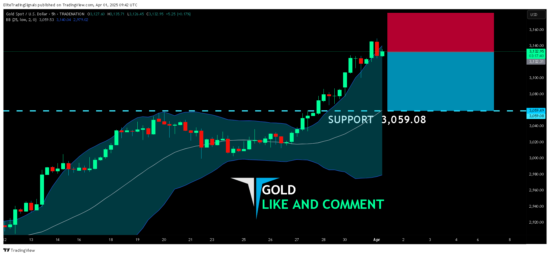 TRADENATION:XAUUSD Chart Image by EliteTradingSignals