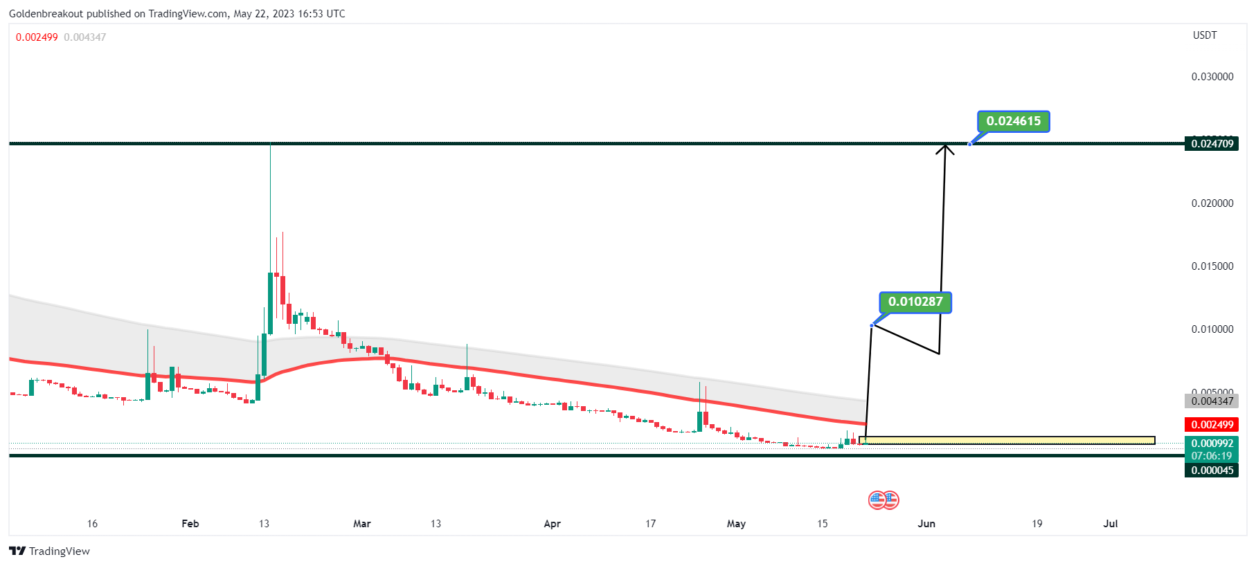 GATEIO:GOBUSDT Chart Image by Goldenbreakout