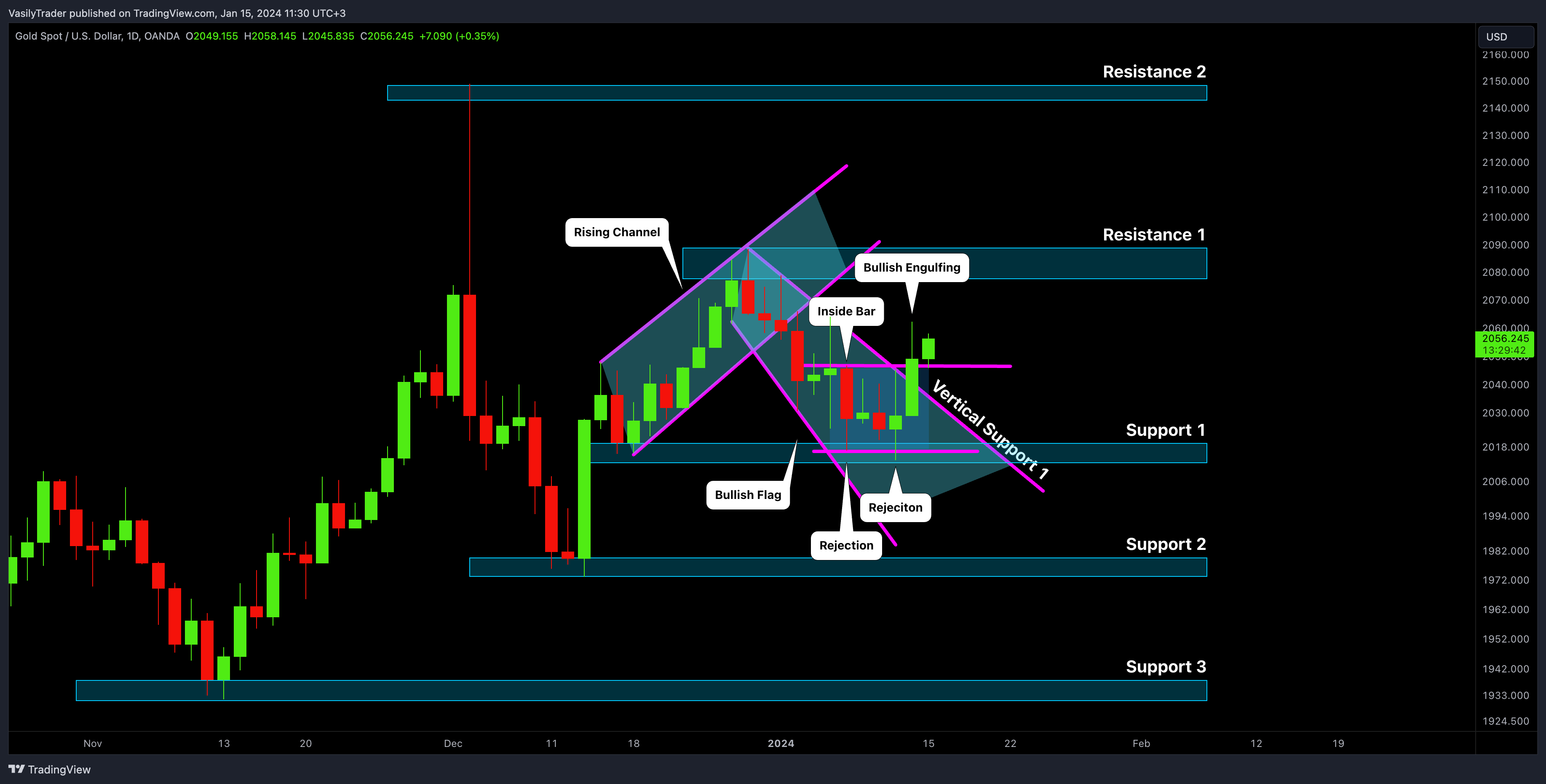 OANDA:XAUUSD Chart Image by VasilyTrader