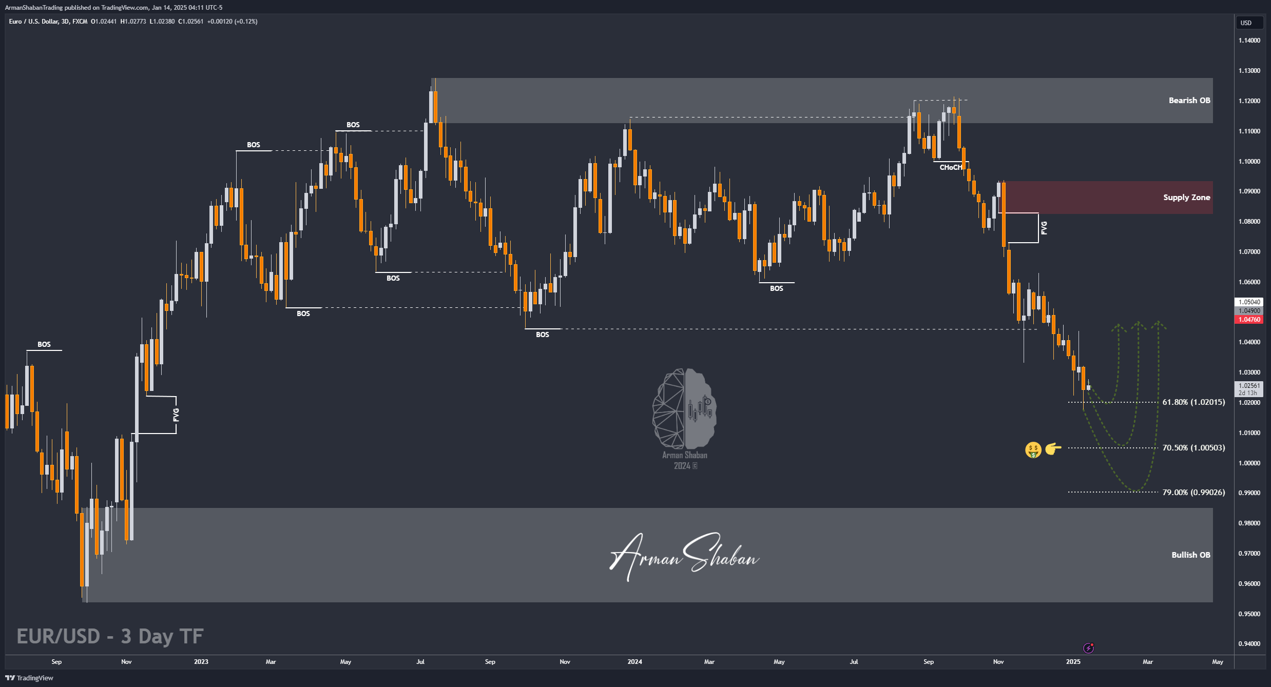 FX:EURUSD Chart Image by ArmanShabanTrading
