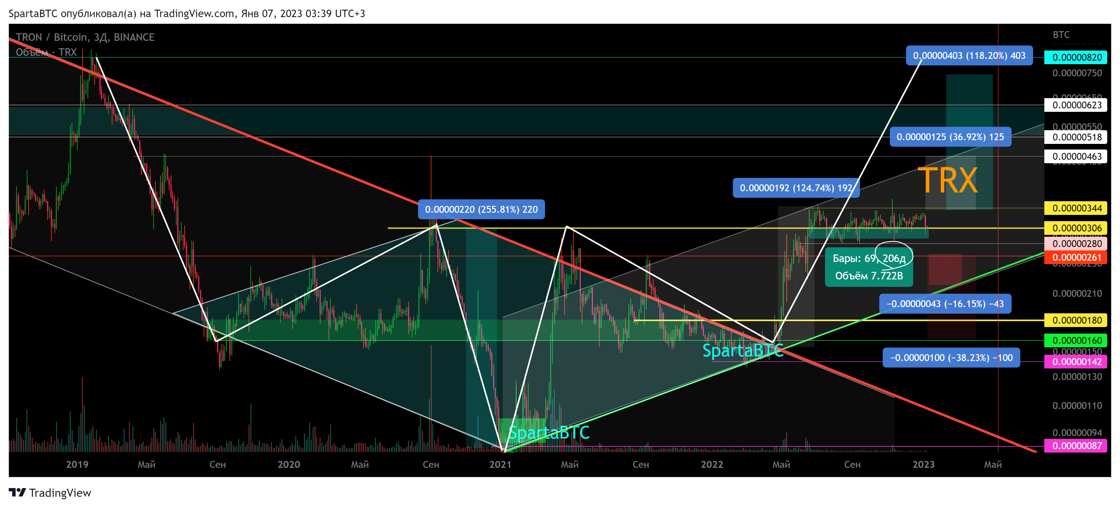 BINANCE:TRXBTC Chart Image by SpartaBTC