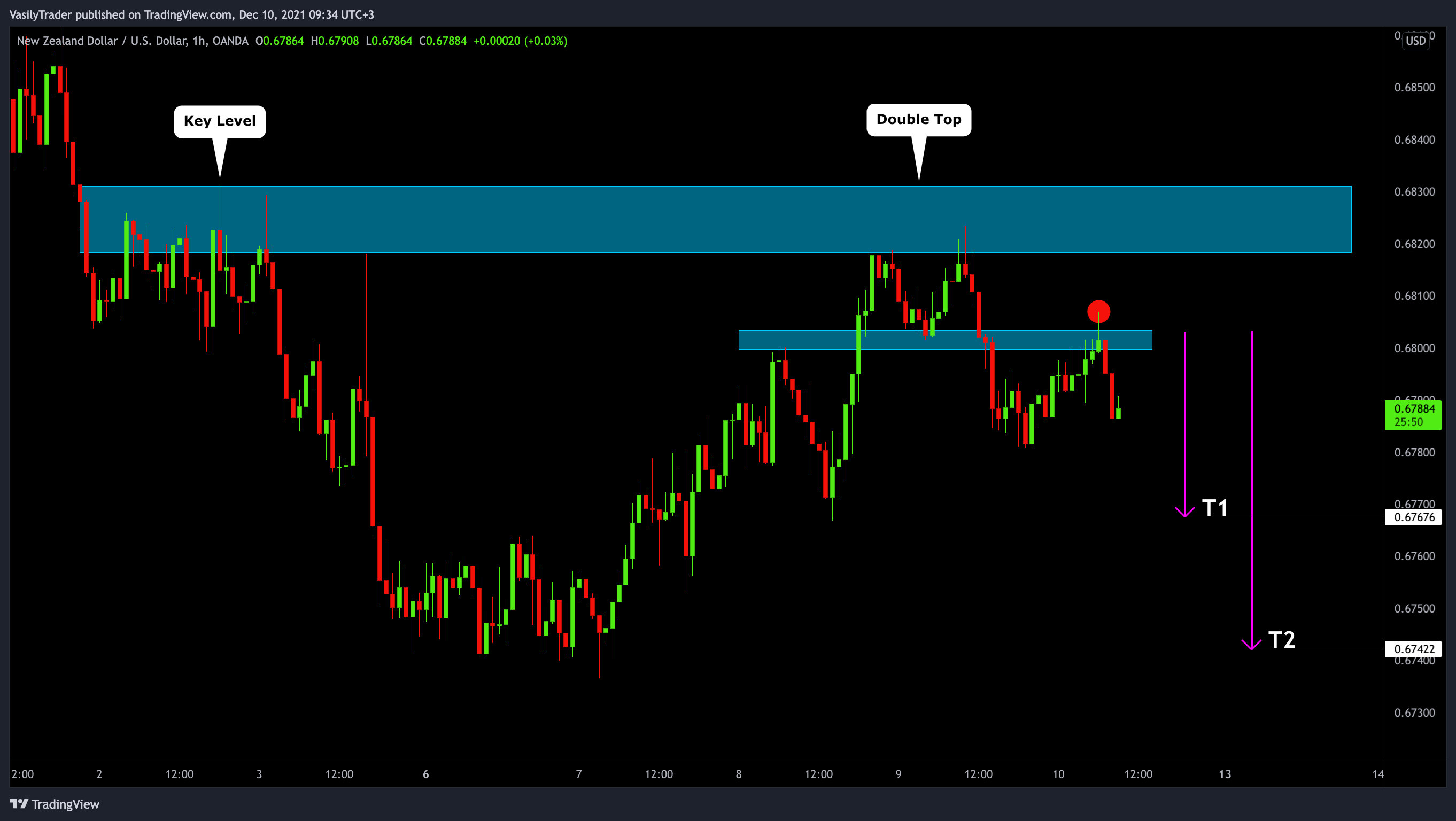 OANDA:NZDUSD Chart Image by VasilyTrader