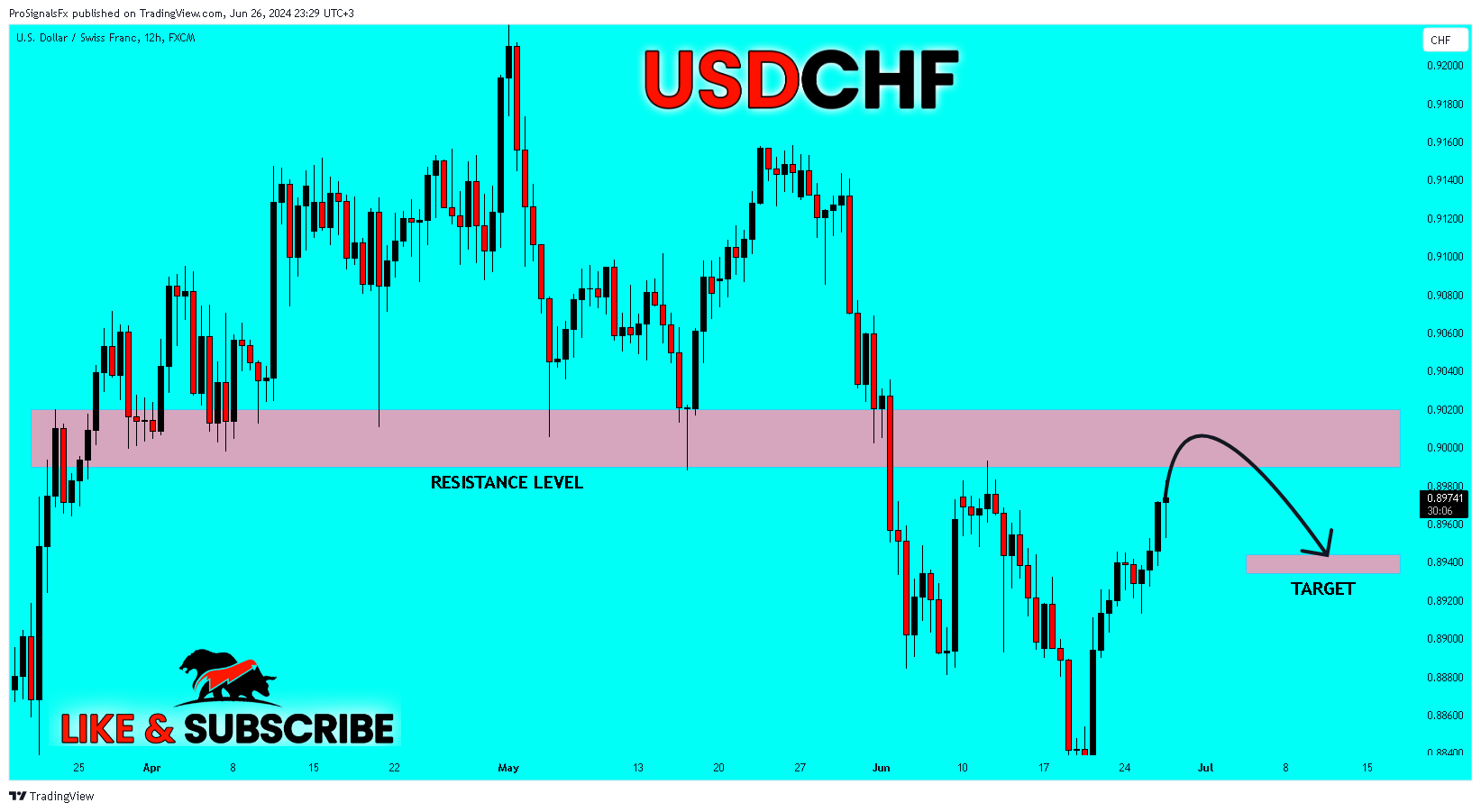 FX:USDCHF Chart Image by ProSignalsFx