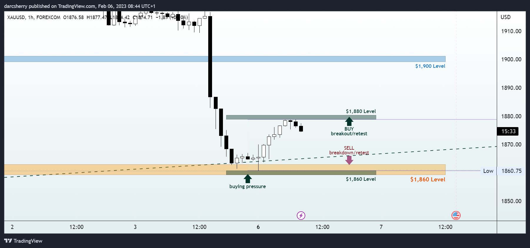 FOREXCOM:XAUUSD Chart Image by darcsherry