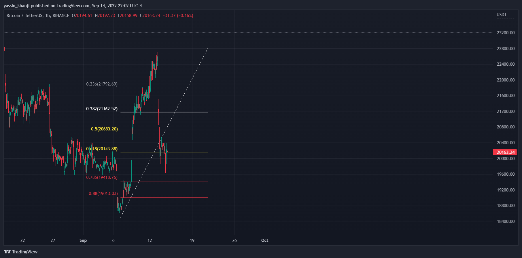 BINANCE:BTCUSDT Chart Image by yassin_khanji