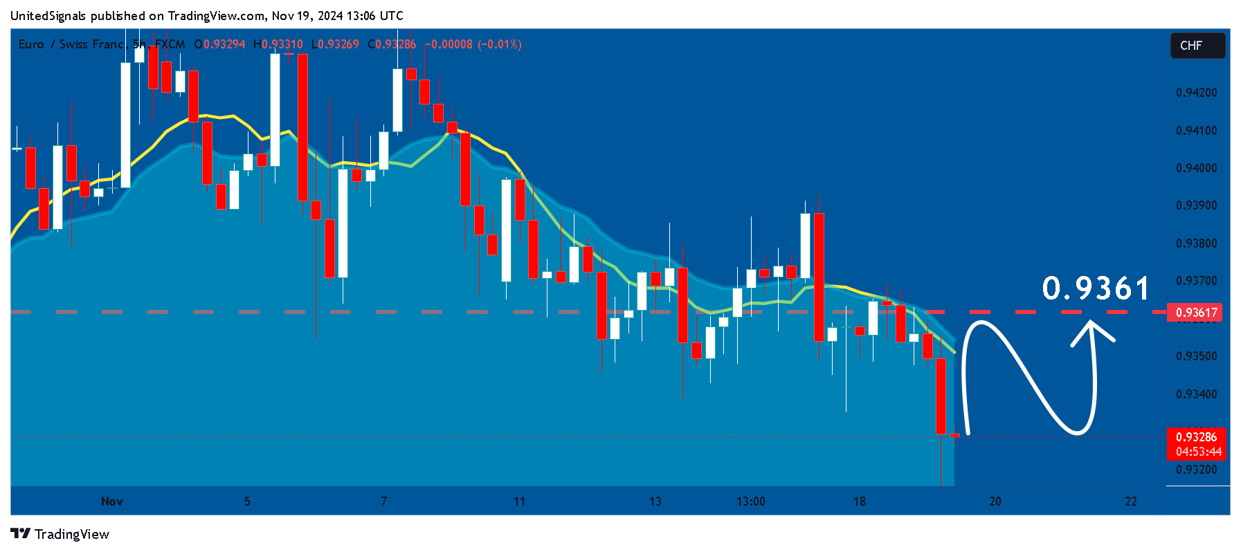 FX:EURCHF Chart Image by UnitedSignals