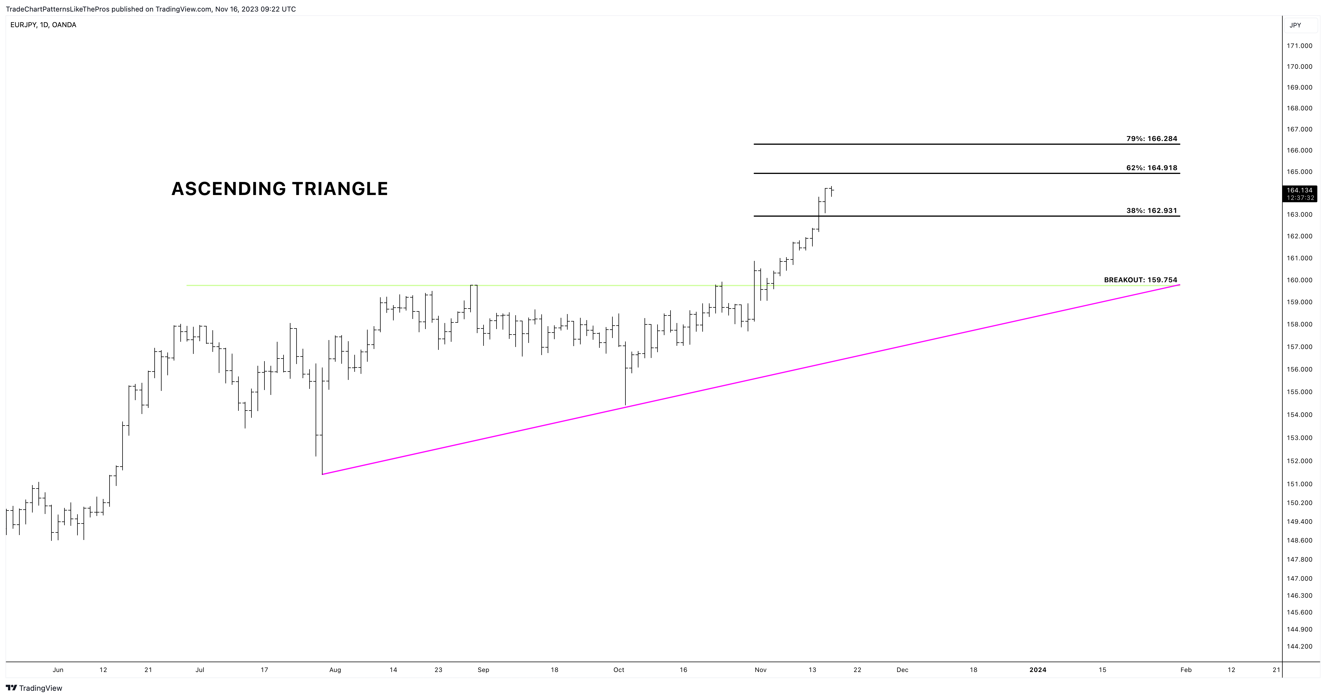 OANDA:EURJPY Chart Image by TradeChartPatternsLikeThePros
