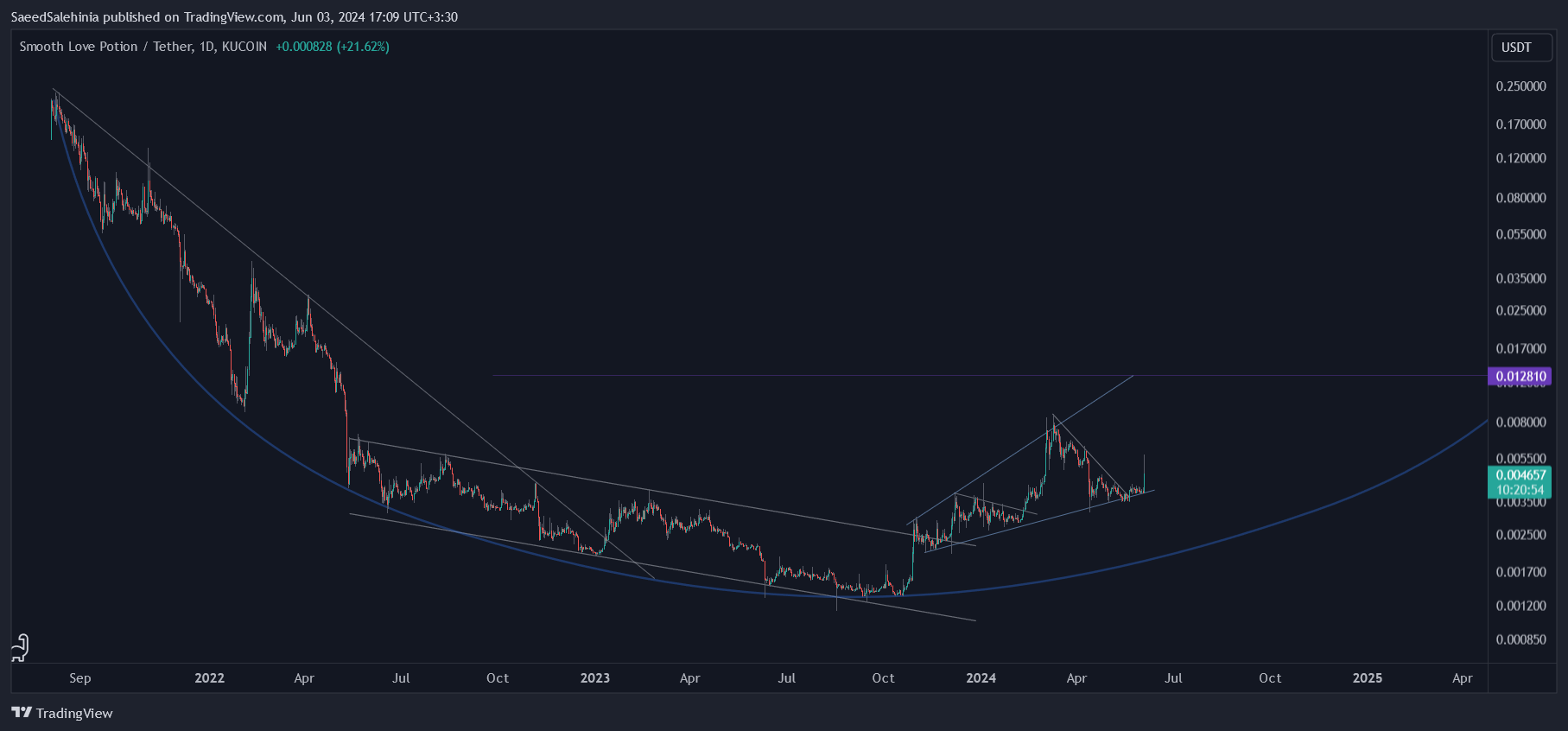 KUCOIN:SLPUSDT Chart Image by SaeedSalehinia
