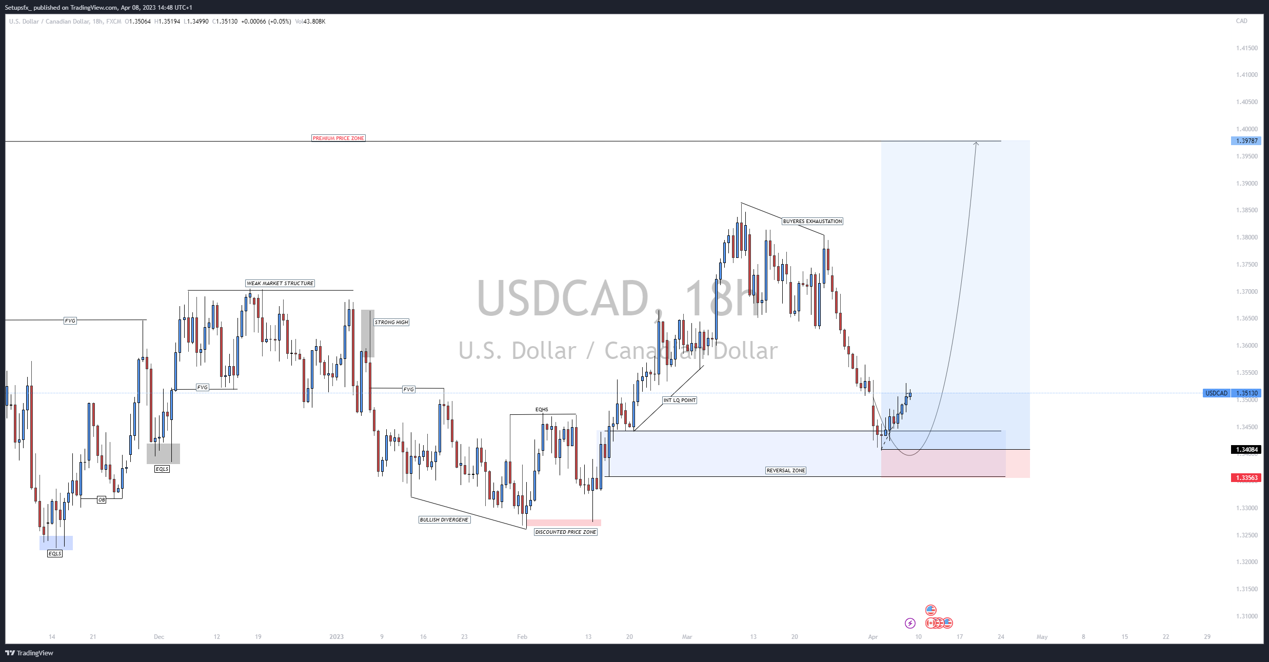 FX:USDCAD Chart Image by Setupsfx_