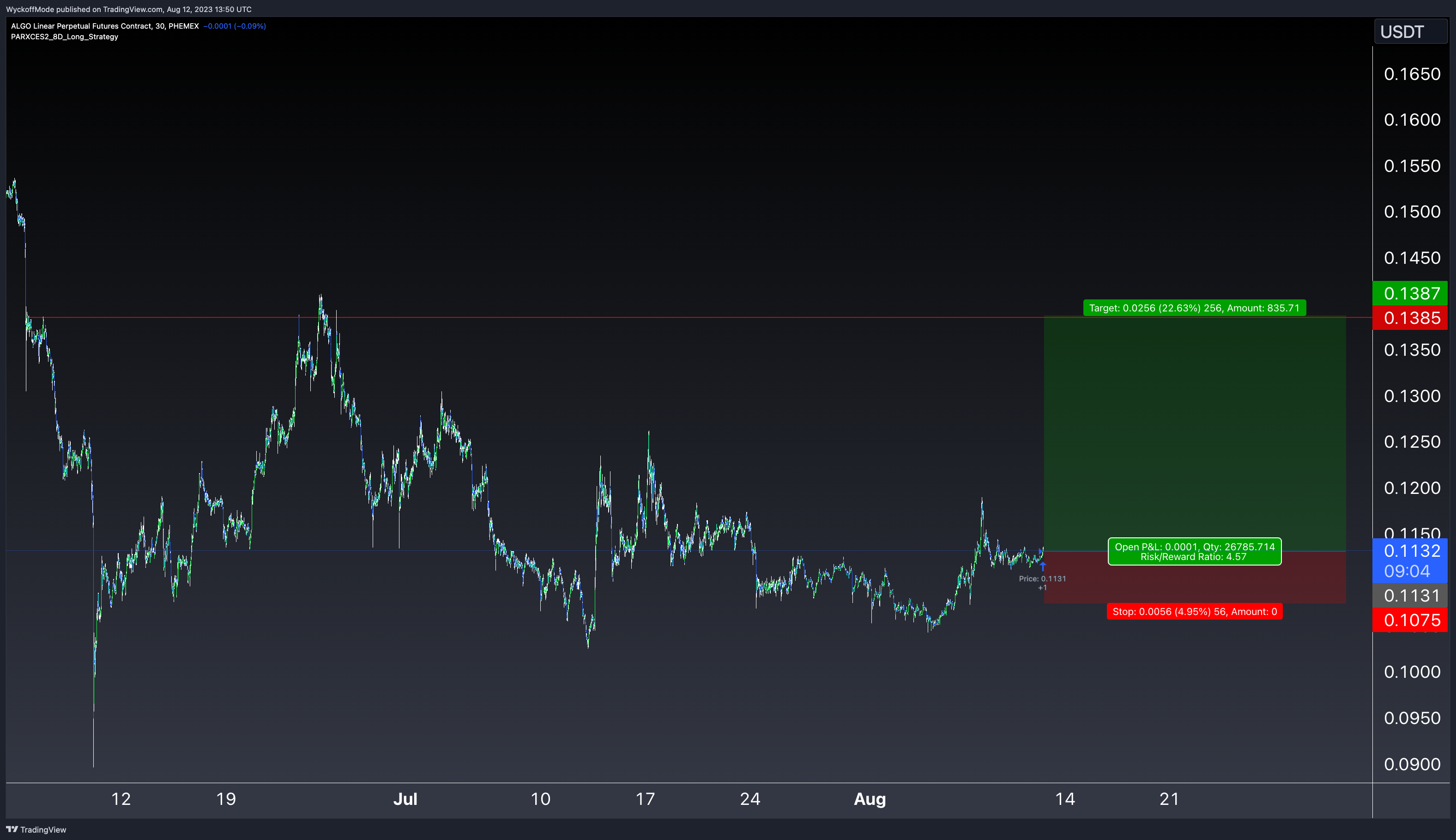 PHEMEX:ALGOUSDT.P Chart Image by WyckoffMode