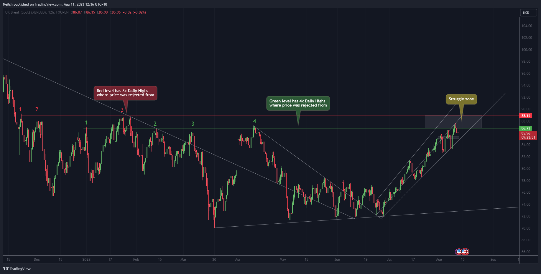 FXOPEN:XBRUSD Chart Image by Neilsh