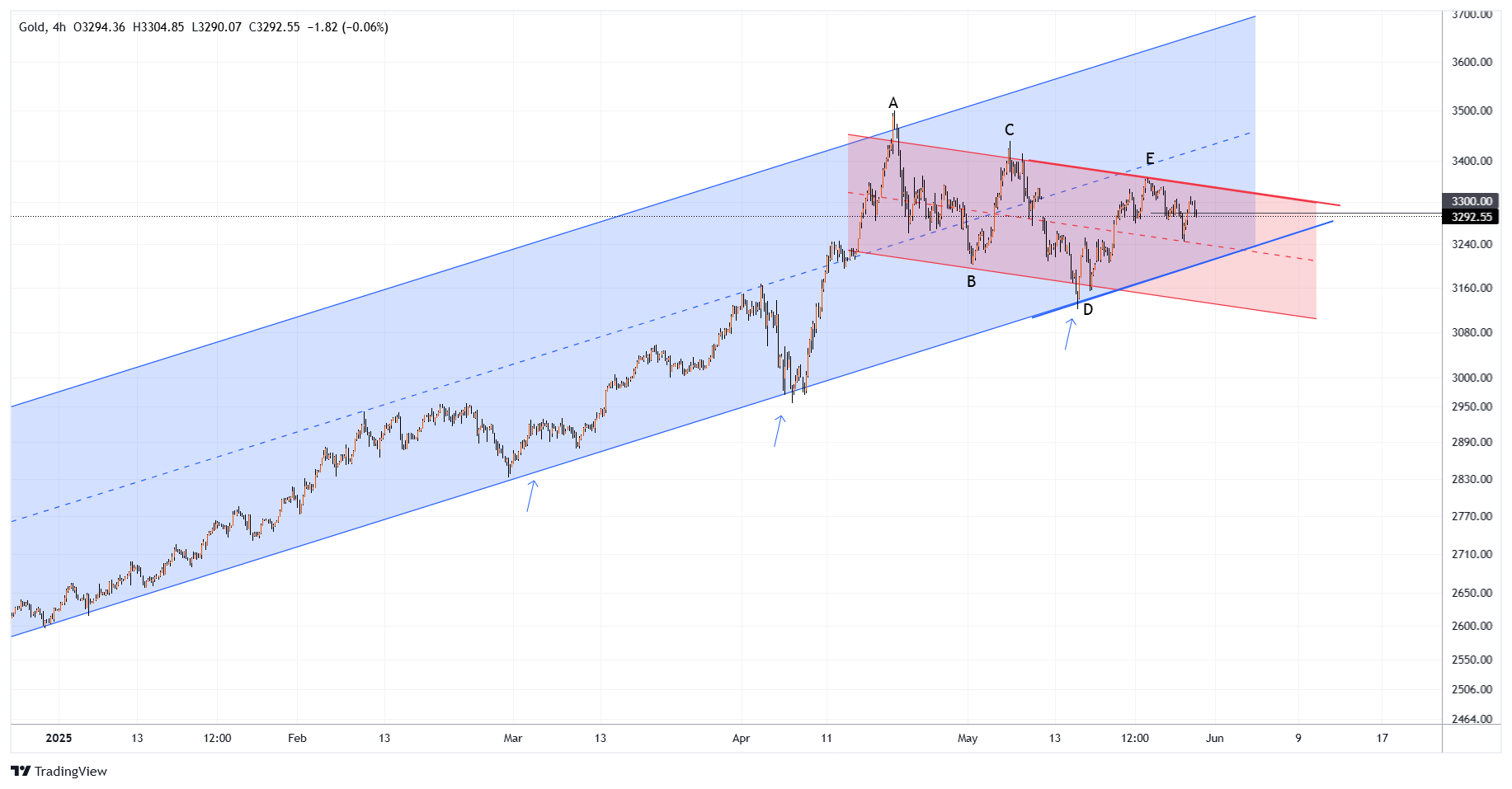 XAUUSD Chart Image