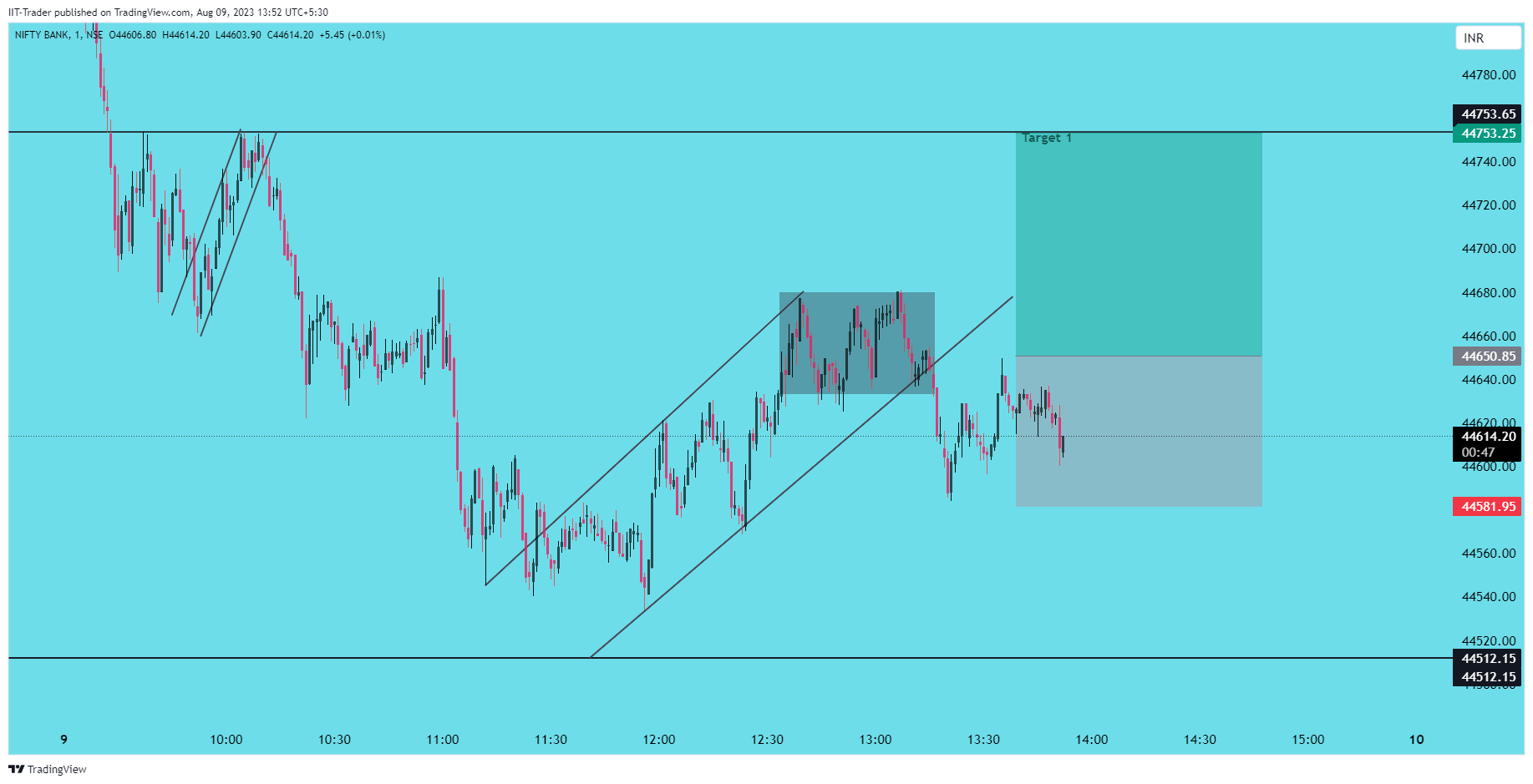 NSE:BANKNIFTY Chart Image by IIT-Trader