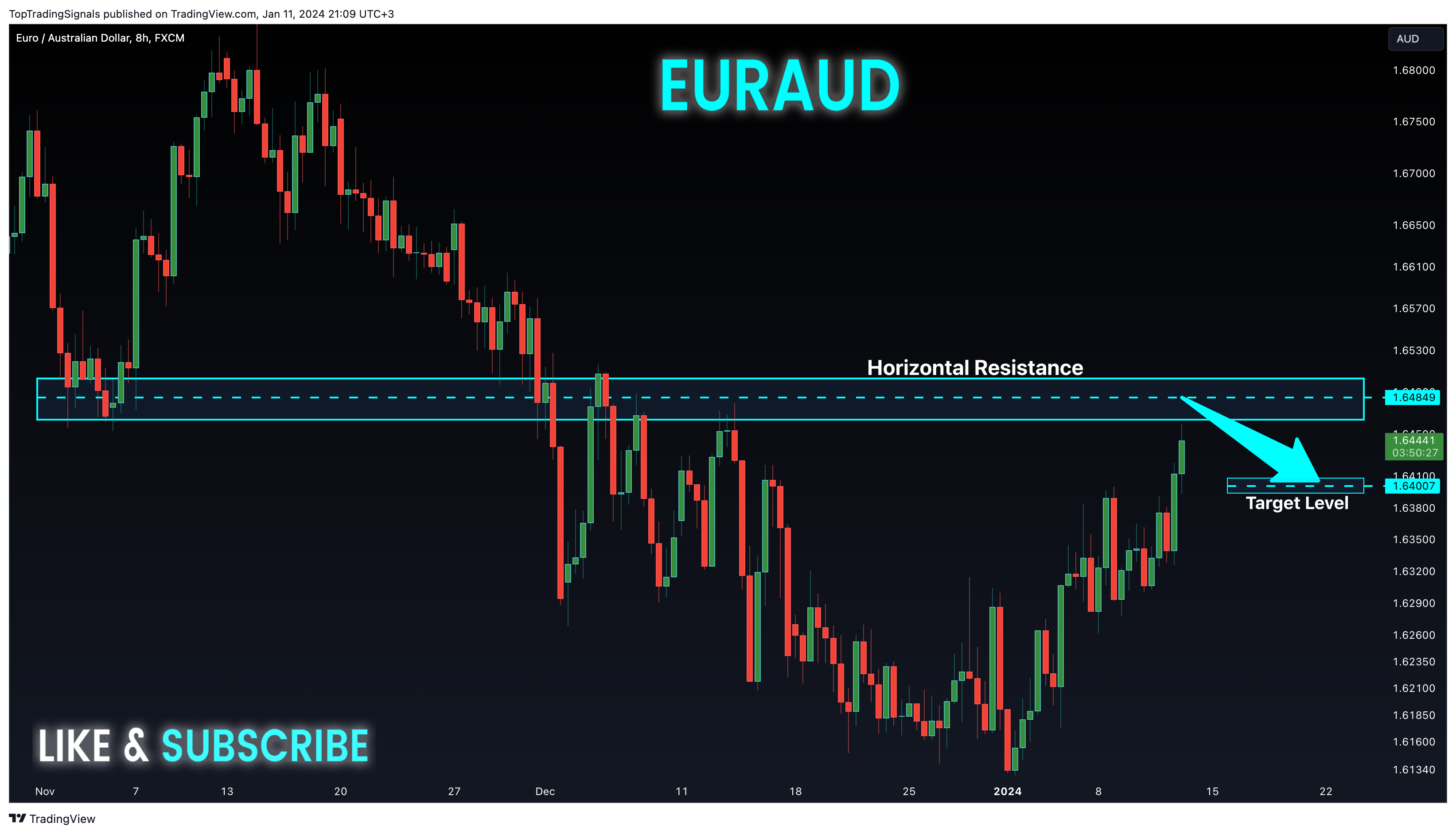 FX:EURAUD Chart Image by TopTradingSignals