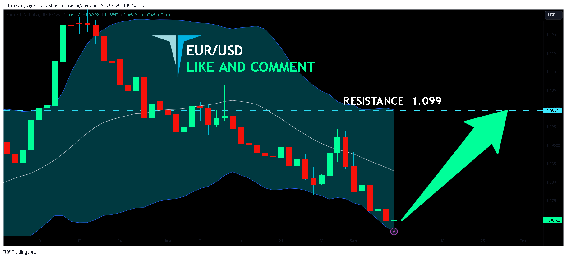 FX:EURUSD Chart Image by EliteTradingSignals