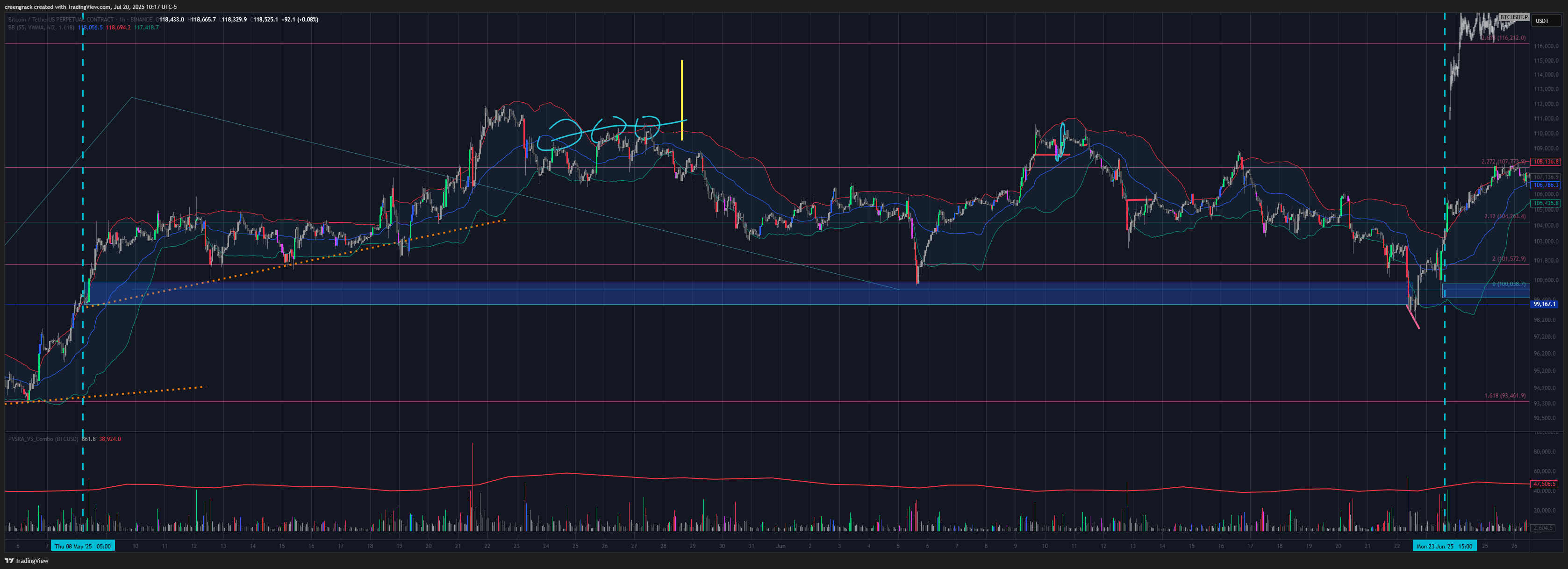 BINANCE:BTCUSDT.P Chart Image by creengrack