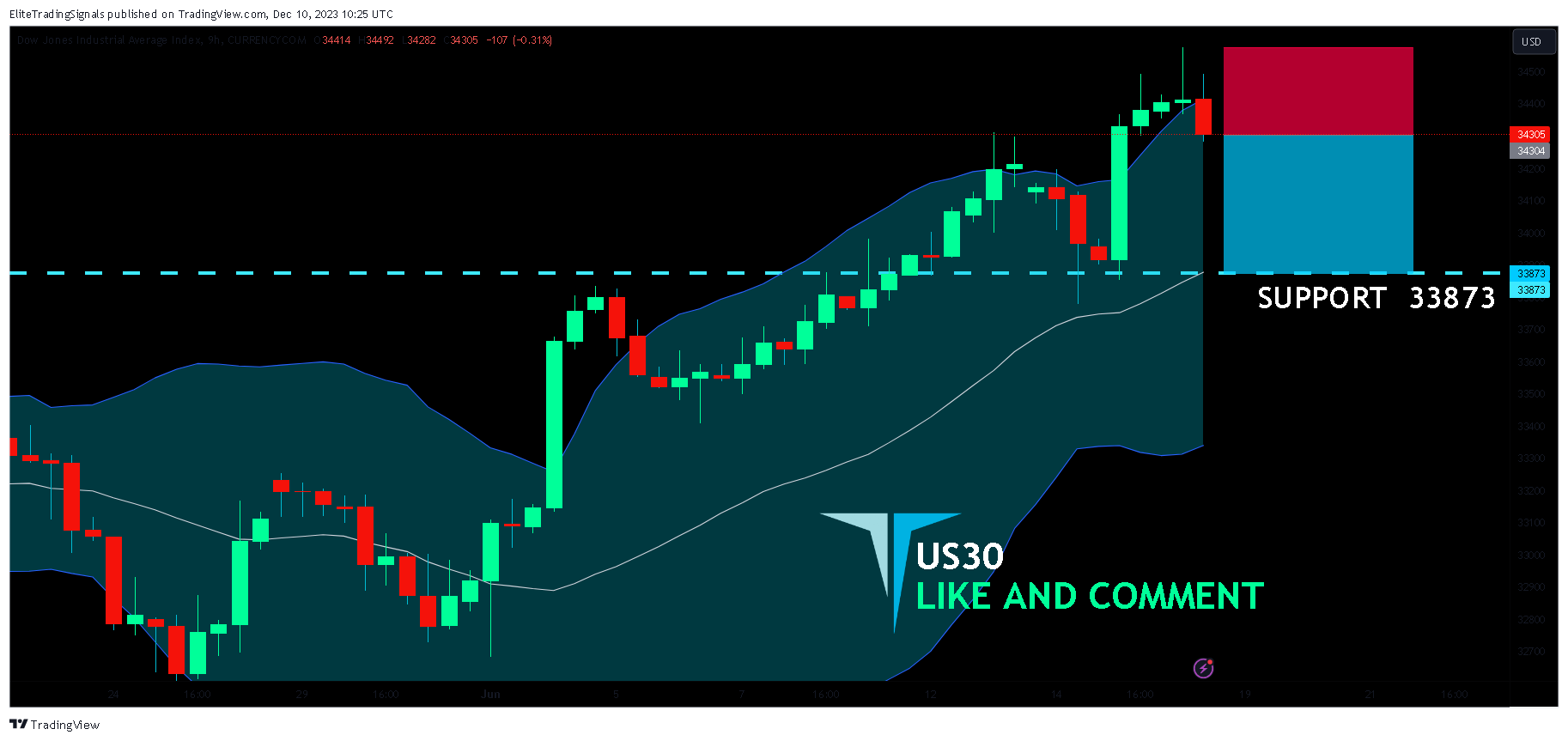 CURRENCYCOM:US30 Chart Image by EliteTradingSignals