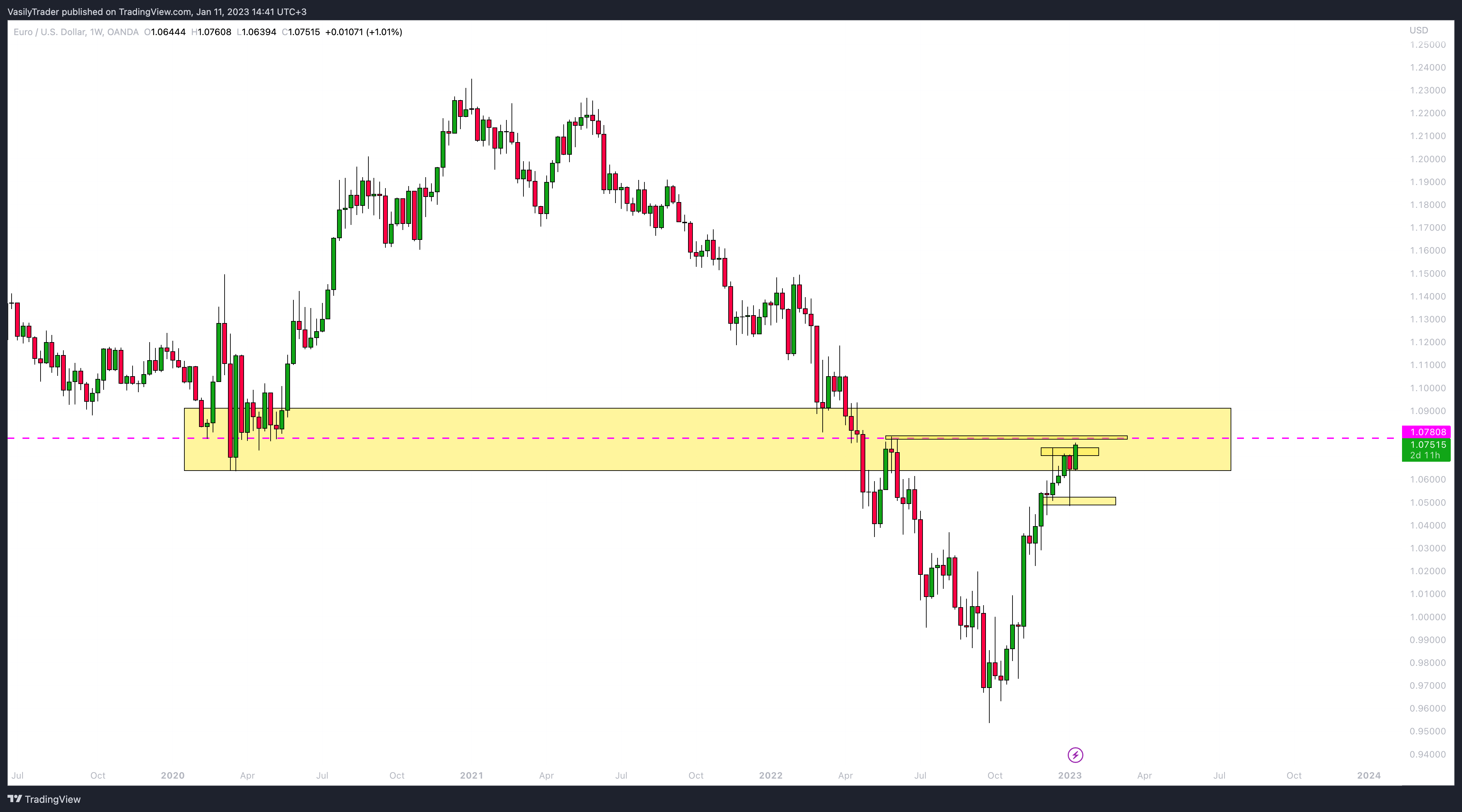 OANDA:EURUSD Chart Image by VasilyTrader