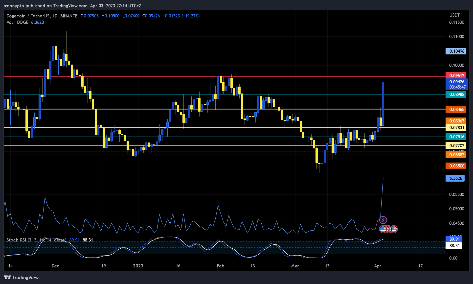 BINANCE:DOGEUSDT Chart Image by moonypto