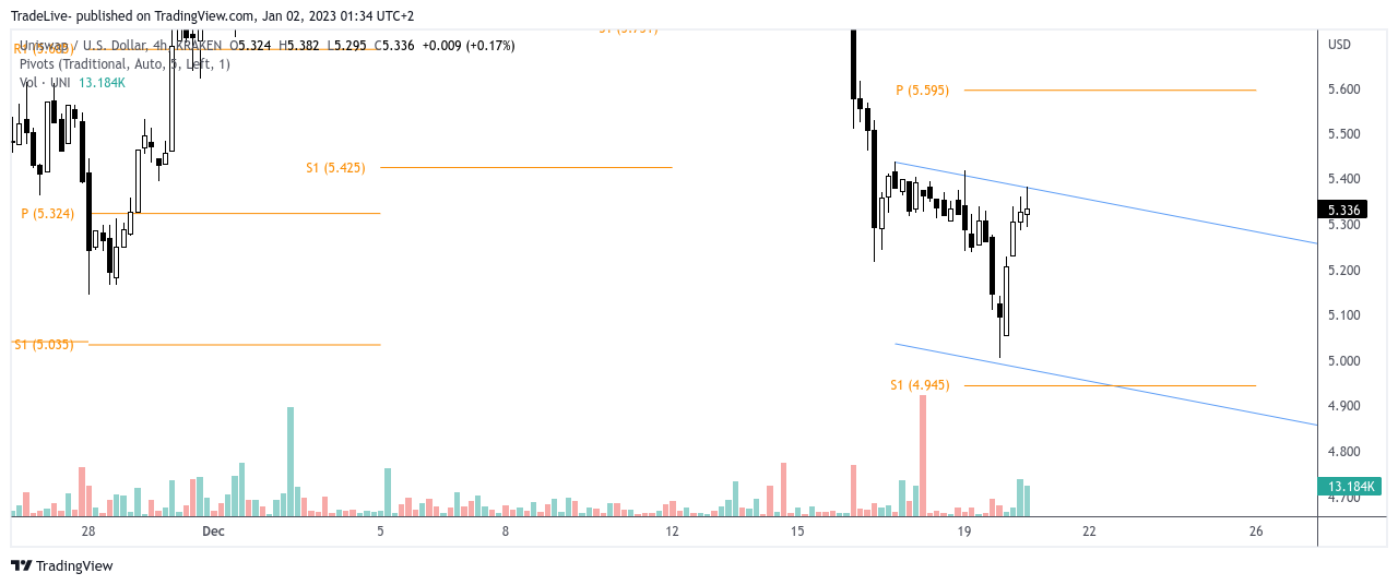 KRAKEN:UNIUSD Chart Image by TradeLive-