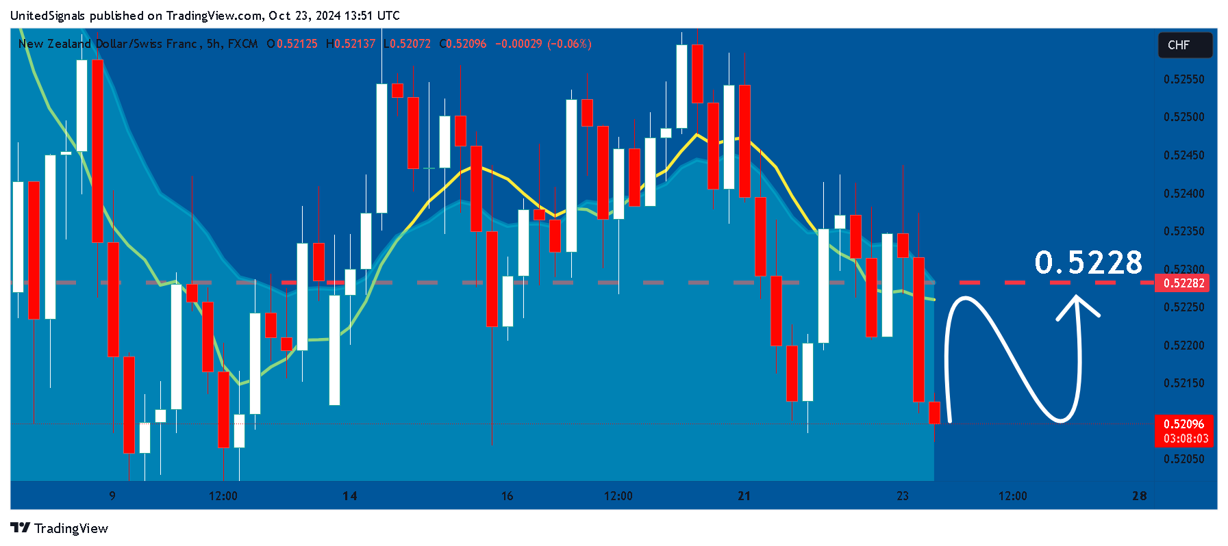 FX:NZDCHF Chart Image by UnitedSignals