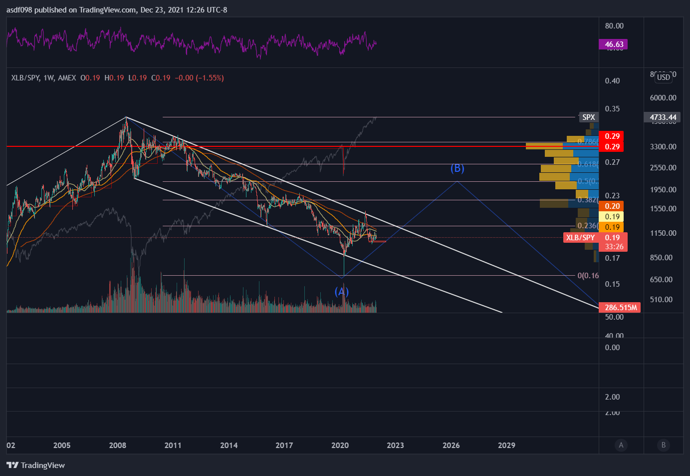 AMEX:XLB/AMEX:SPY Chart Image by asdf098