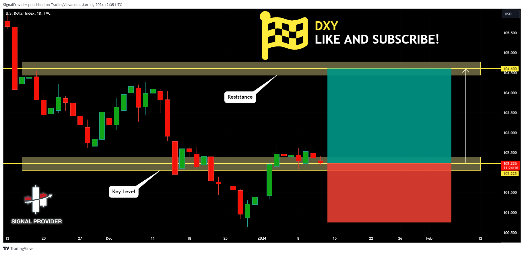 TVC:DXY Chart Image by SignalProvider