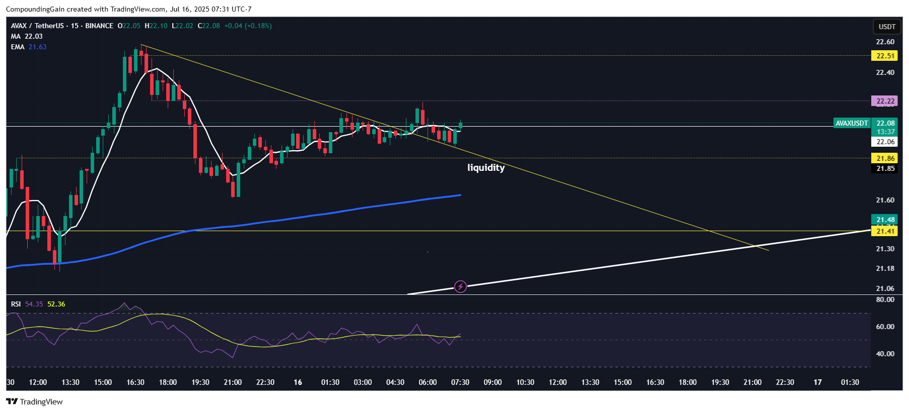 BINANCE:AVAXUSDT Chart Image by CompoundingGain