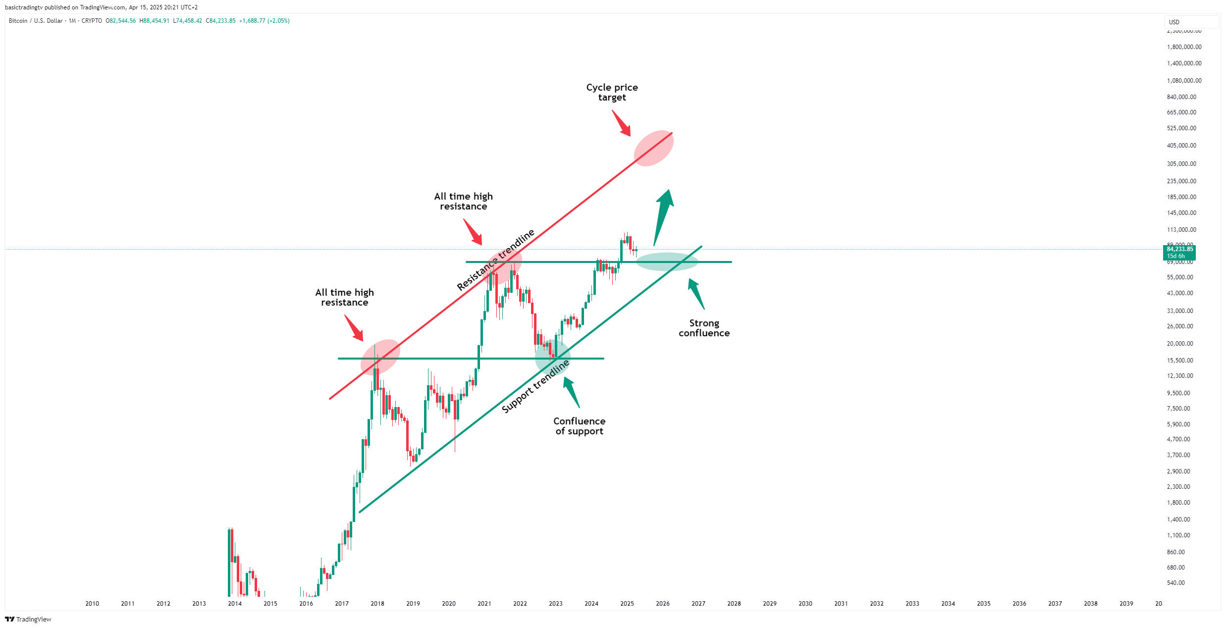 CRYPTO:BTCUSD Chart Image by basictradingtv