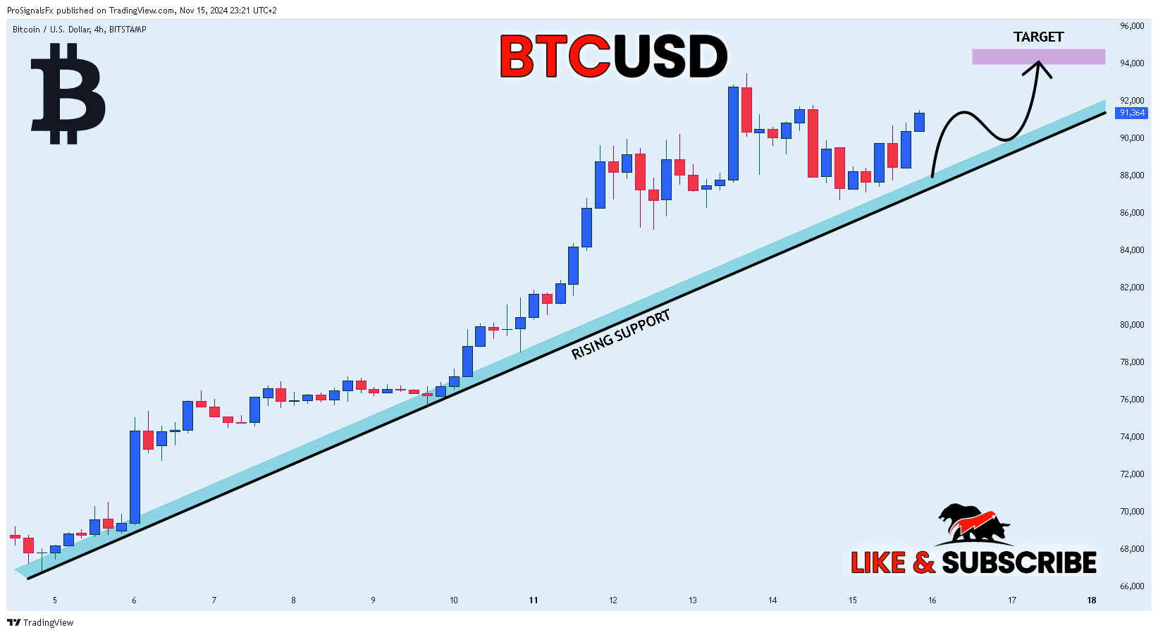 BITSTAMP:BTCUSD Chart Image by ProSignalsFx