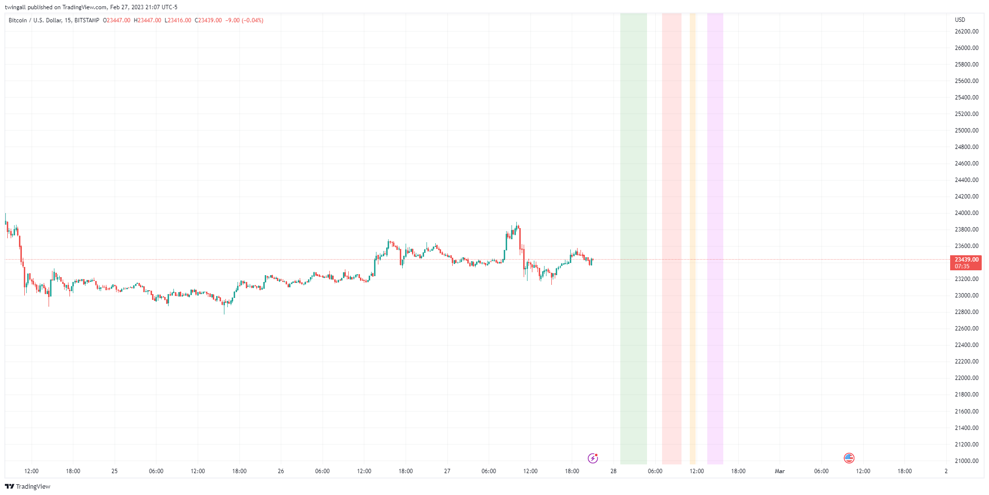 BITSTAMP:BTCUSD Chart Image by twingall